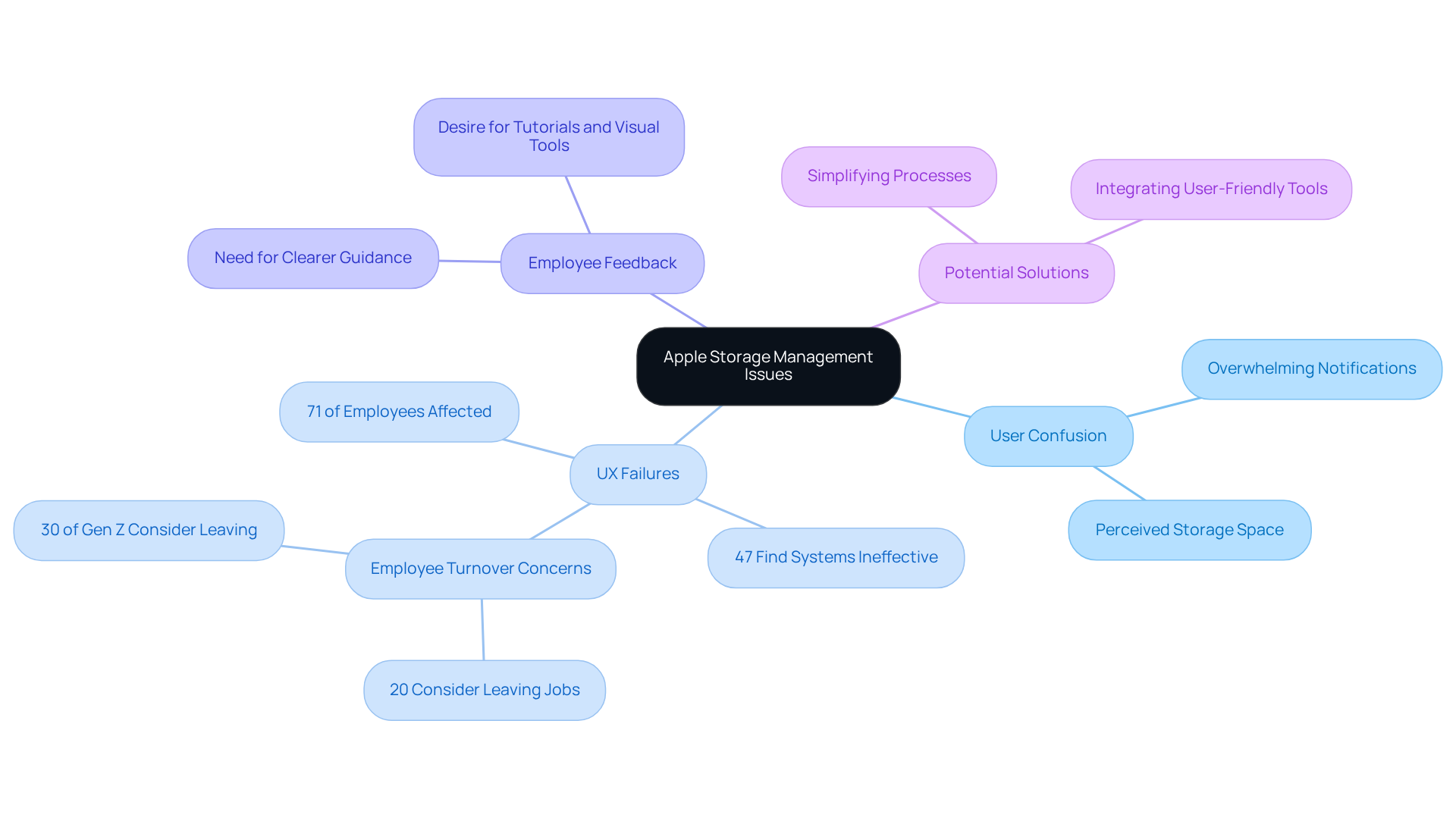 The center shows the main topic, while branches represent different aspects of the issue. Each sub-point highlights specific problems or statistics, giving a clear visual representation of the overall complexity.