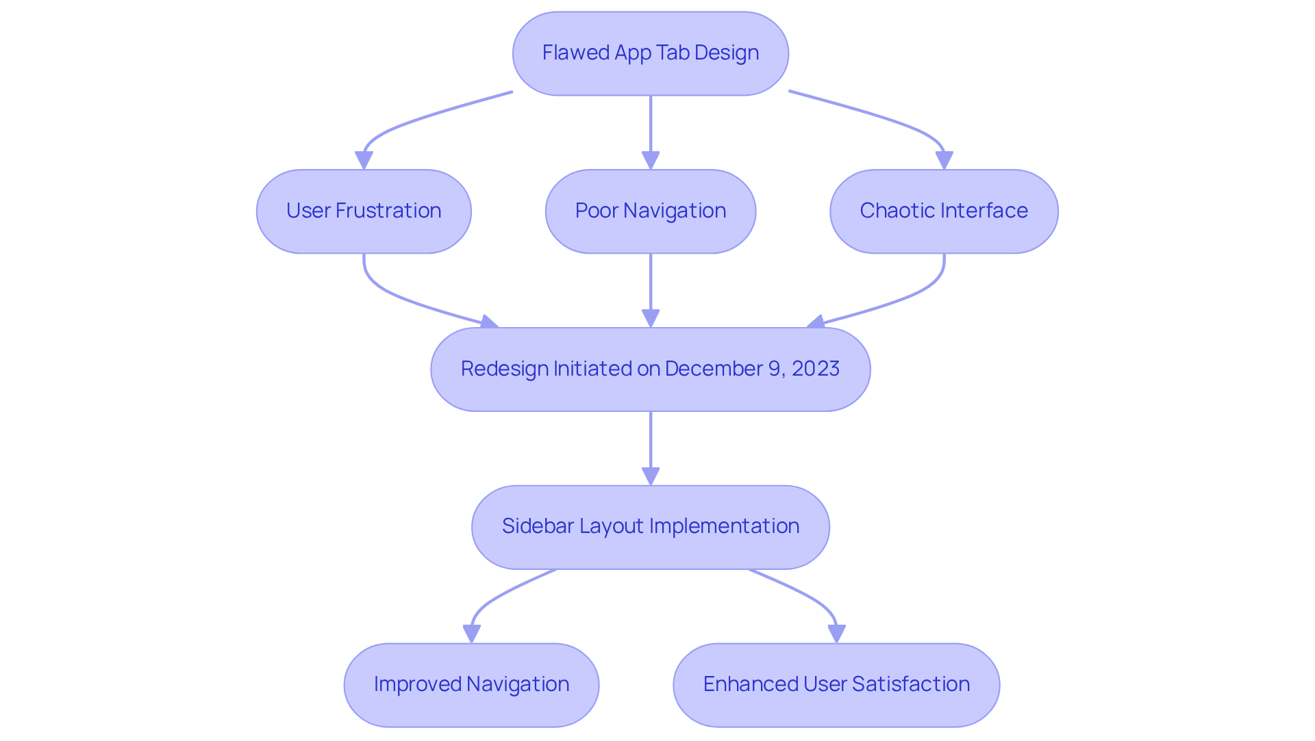 This chart outlines the journey from Hulu's flawed app design to the redesign process and the expected improvements. Each step shows how the issues lead to the redesign and ultimately aim for better user experience.