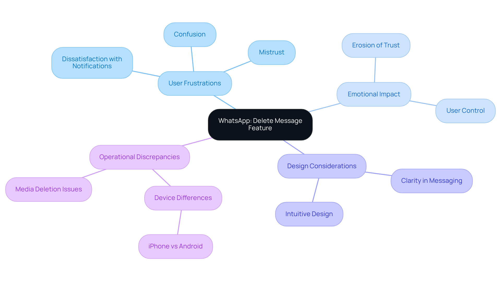 The center node represents the main feature, with branches indicating related issues and concerns. Each branch and sub-branch helps illustrate the complexity of user experience and emotional responses.