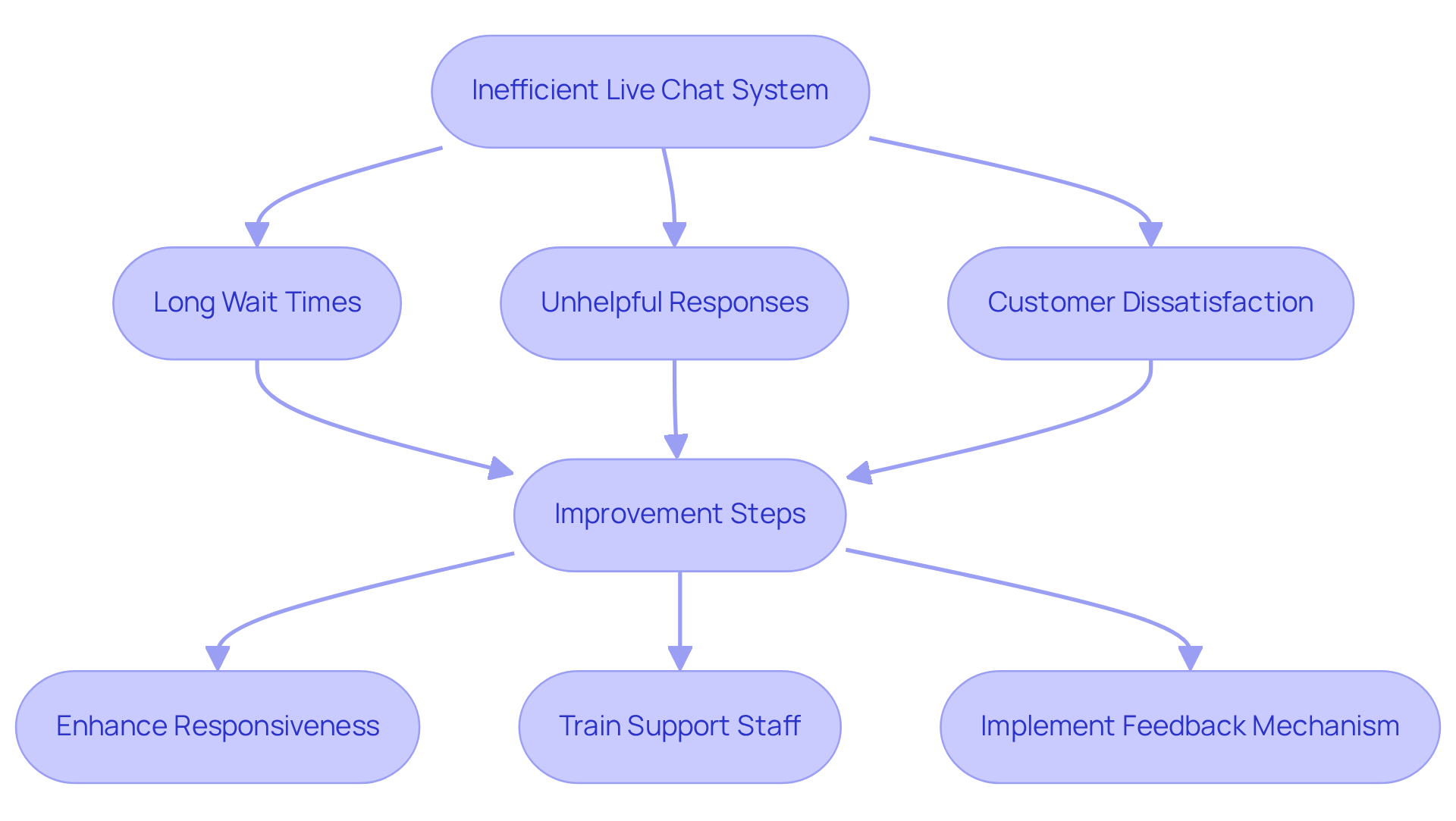 Follow the flow from problems to solutions. Each box represents a challenge faced by customers, while the arrows lead to actionable steps that can enhance their experience.