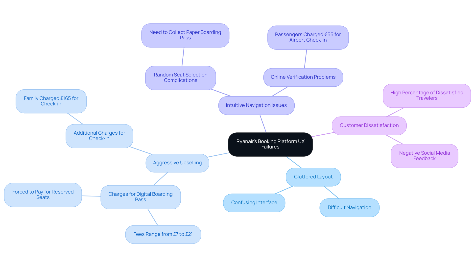 The central node represents the main issue, while branches detail specific UX failures and their implications. Each color-coded branch helps you quickly identify different aspects of the problems faced by customers.