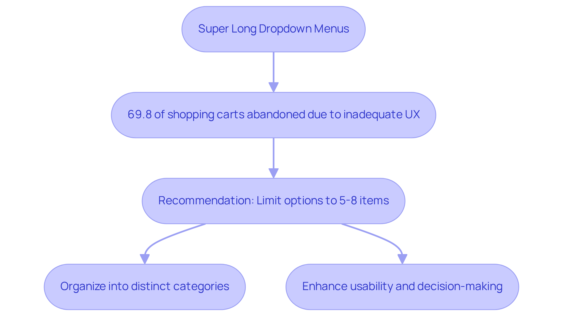 This flowchart guides you through understanding the issues caused by long dropdown menus and offers actionable recommendations to enhance user experience. Follow the arrows to see how each point connects.