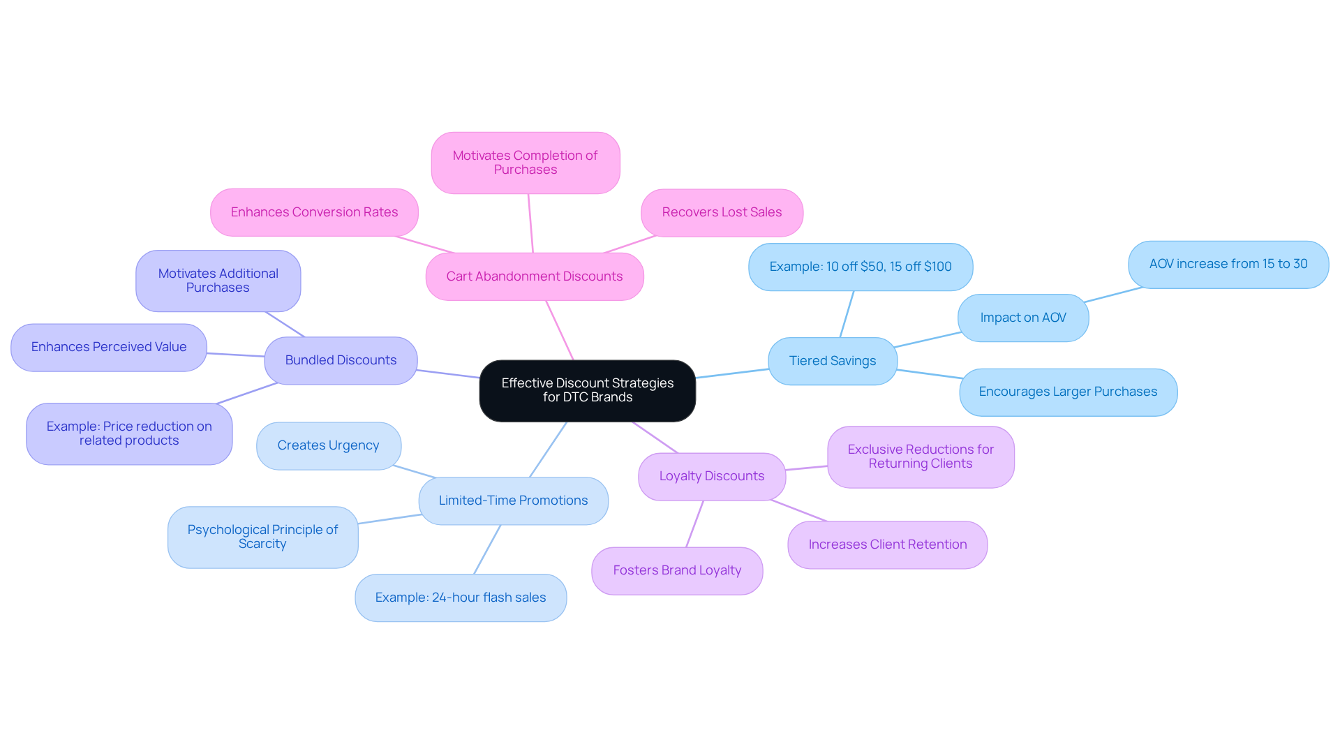 This mindmap shows different strategies DTC brands can use to implement discounts. Each branch represents a unique approach, with examples that explain how they benefit both the brand and the customer.