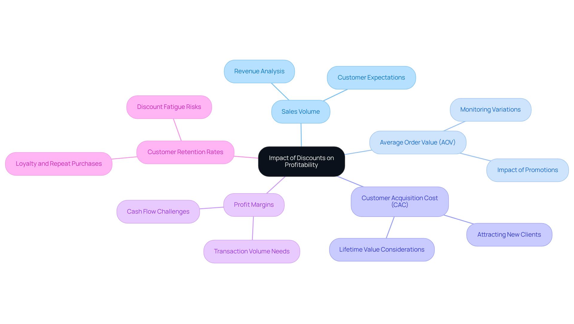 The center represents the overall theme of how discounts affect profitability. Each branch highlights a key metric that brands should consider, with further details that explain the importance of each metric.