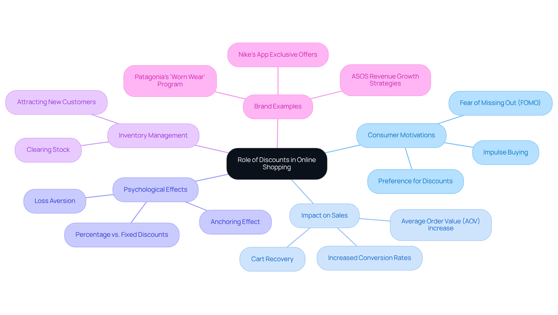 This mindmap illustrates how discounts affect various aspects of online shopping. Start at the center with the main idea and follow the branches to explore consumer motivations, sales impacts, and brand strategies. Each branch delves into specific details, providing a comprehensive view of how discounts work in the online marketplace.