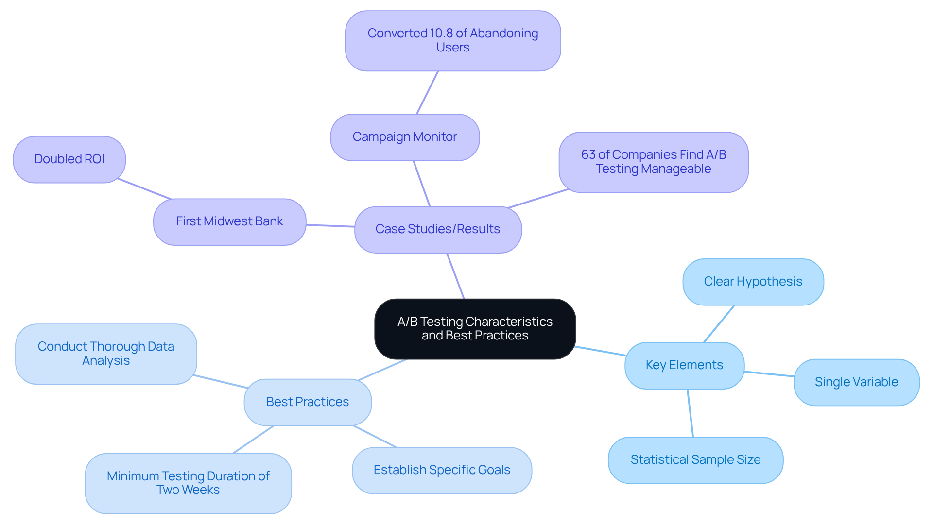The central node represents the concept of A/B testing. The branches show the key elements and best practices, making it easy to see how each part contributes to effective testing strategies.