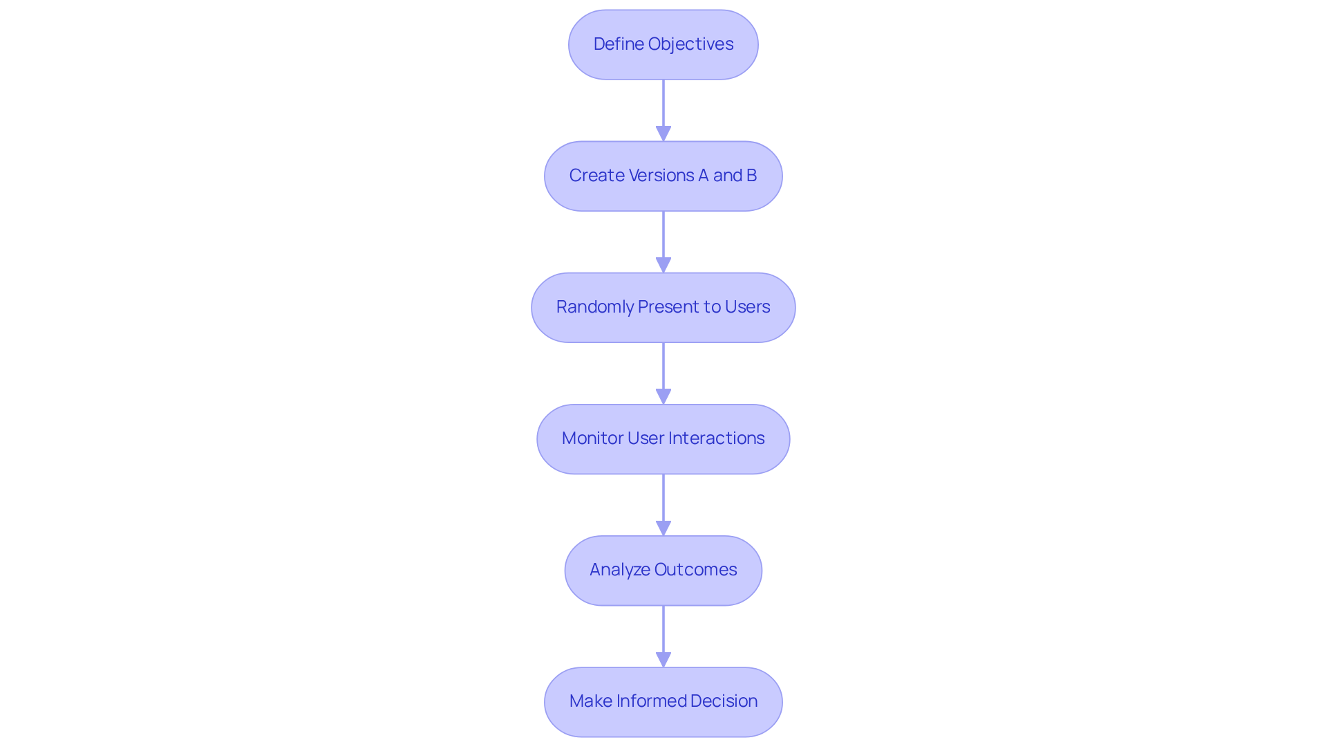 This flowchart shows the steps involved in A/B testing. Follow the arrows to see how you start with defining what you want to achieve, create two versions, present them to users, and analyze which one worked better.