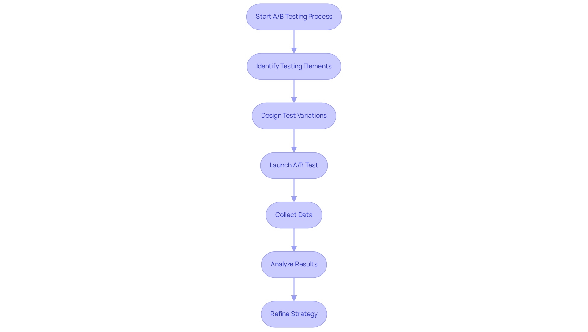 This flowchart outlines the key steps in the A/B testing process — starting from identifying what to test, through to refining your strategy based on the results. Follow the arrows to see how each step leads to the next!