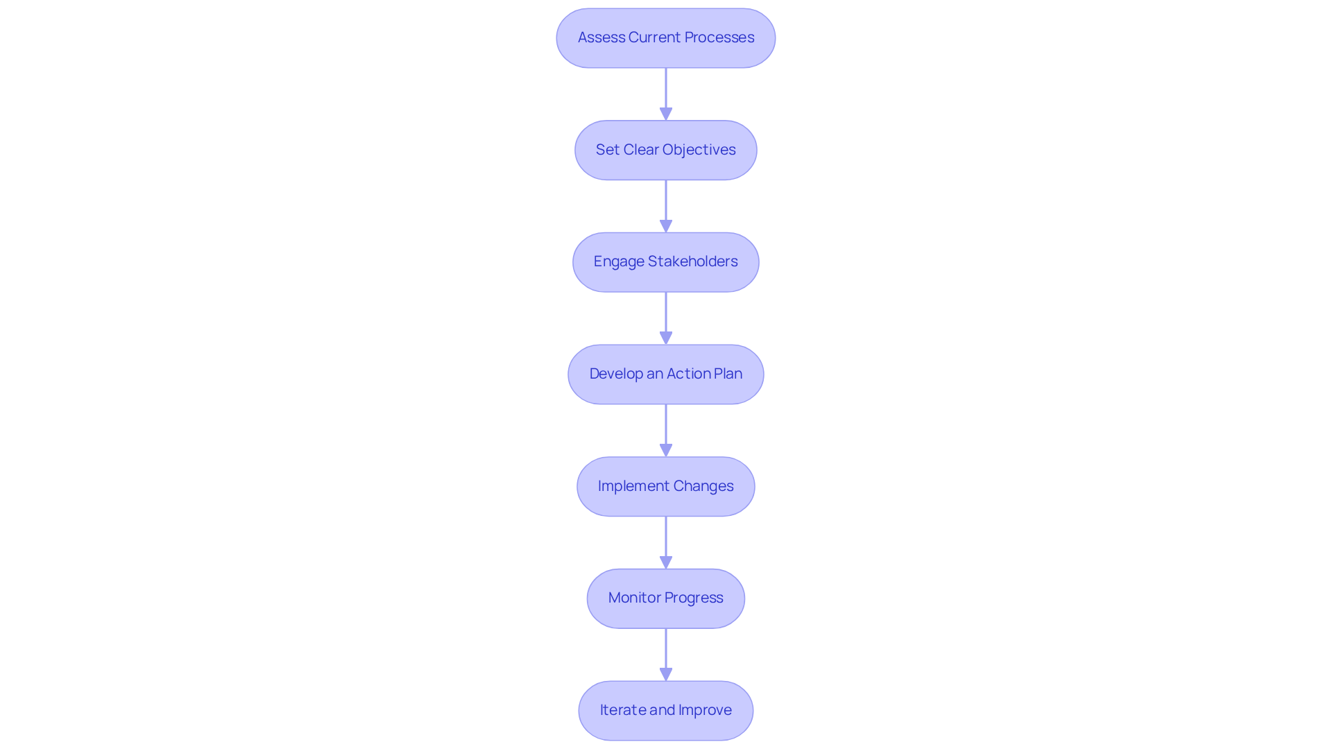 Each box represents a crucial step in the process of optimization. Follow the arrows to see how each step contributes to the overall framework, starting from assessment to continuous improvement.