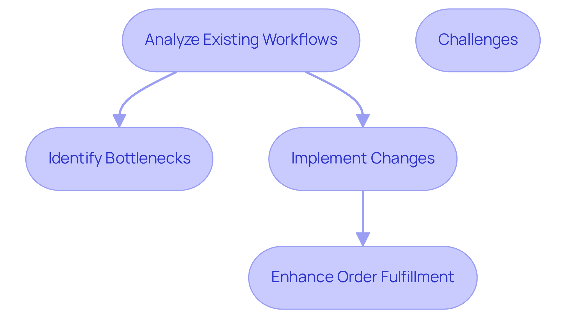 Each box represents a step in the process of optimizing operations for DTC brands. Follow the arrows to understand how the steps connect and lead to improvements in efficiency and customer satisfaction.