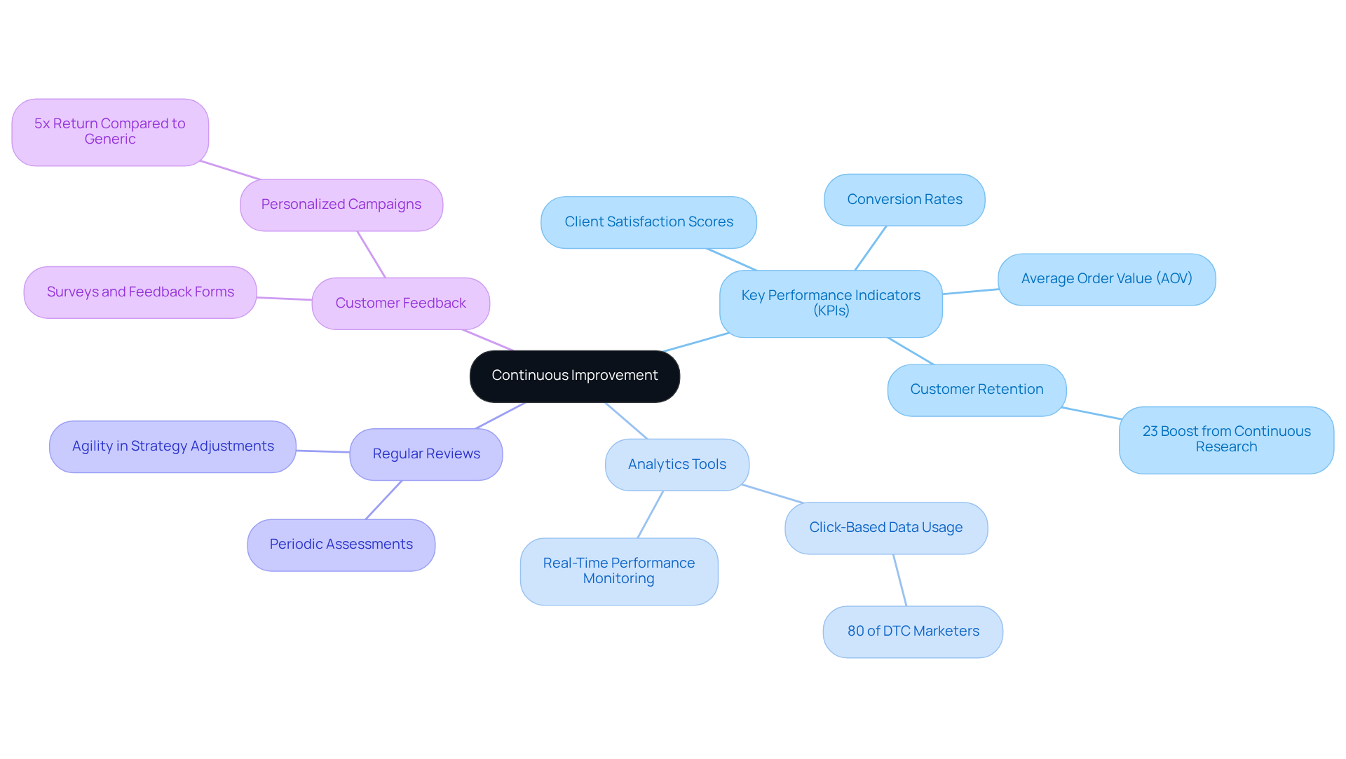 The central node represents the goal of continuous improvement, while each branch shows a practice that supports achieving this goal. Follow the branches to explore specific actions and insights related to each practice.