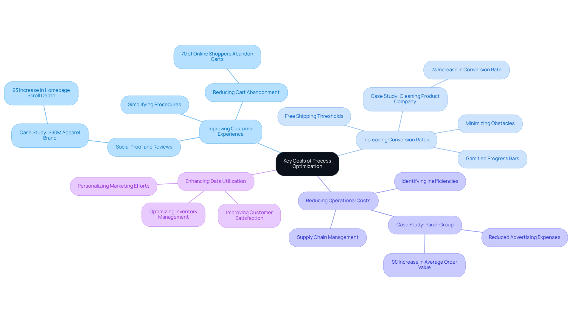 The central node represents the main focus area of process optimization, while the branches illustrate the specific goals. Each sub-branch provides examples and strategies that support the main objectives.
