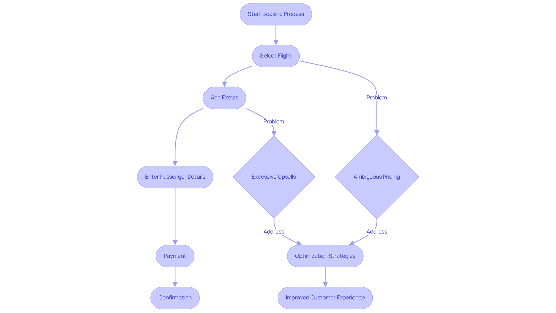 This flowchart outlines the steps in Ryanair's booking process. Red highlights indicate areas of complexity, while the optimization strategies lead to a better customer experience. Follow the arrows to understand how each step connects and where improvements can be made.