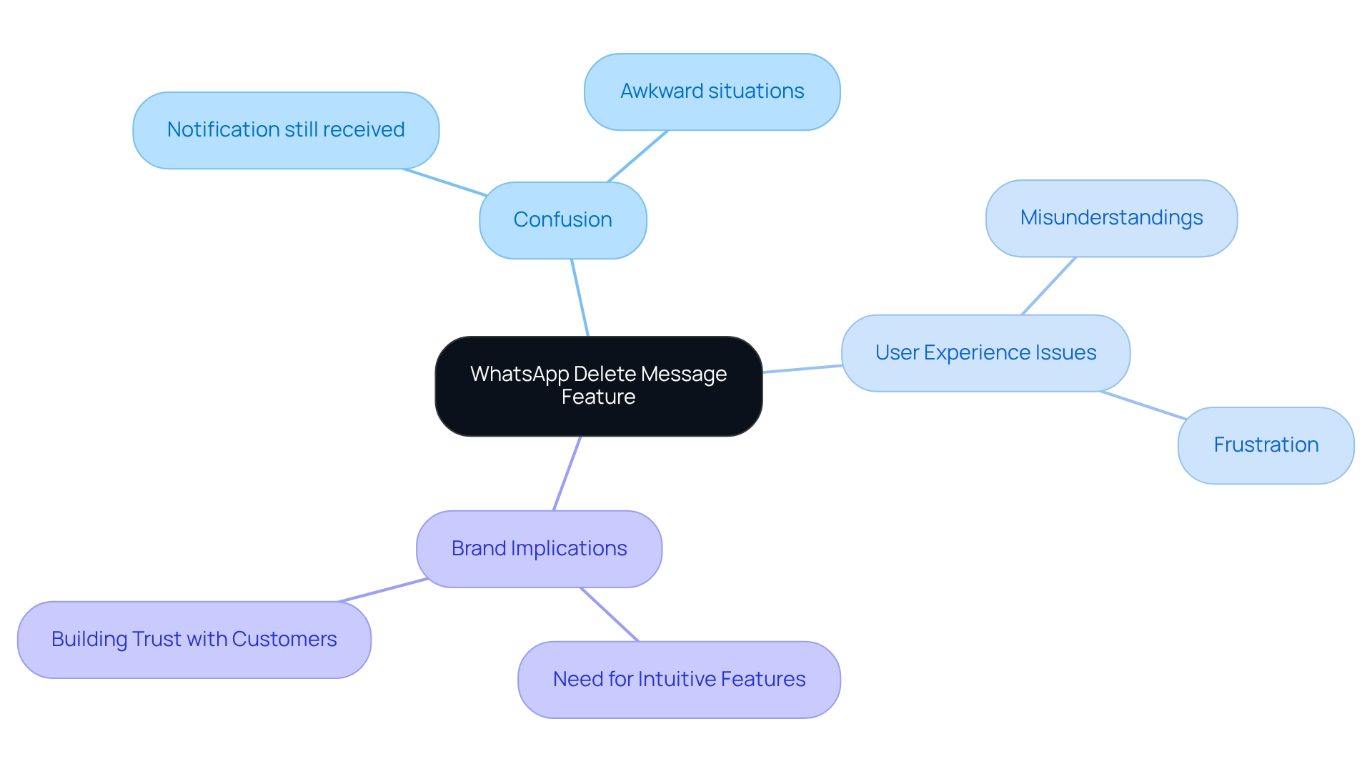 The central node represents the feature, while the branches illustrate key problems and their impacts on user experience and brand trust. Follow the branches to see how each aspect connects to the overall issue.