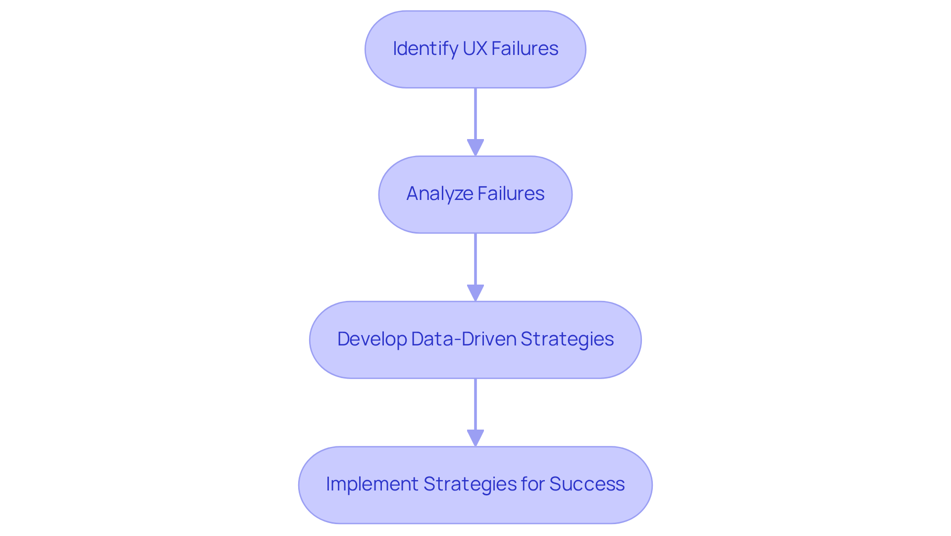 Follow the flow from identifying problems to implementing solutions. Each box represents a crucial step in the process to enhance user experience and increase conversions.
