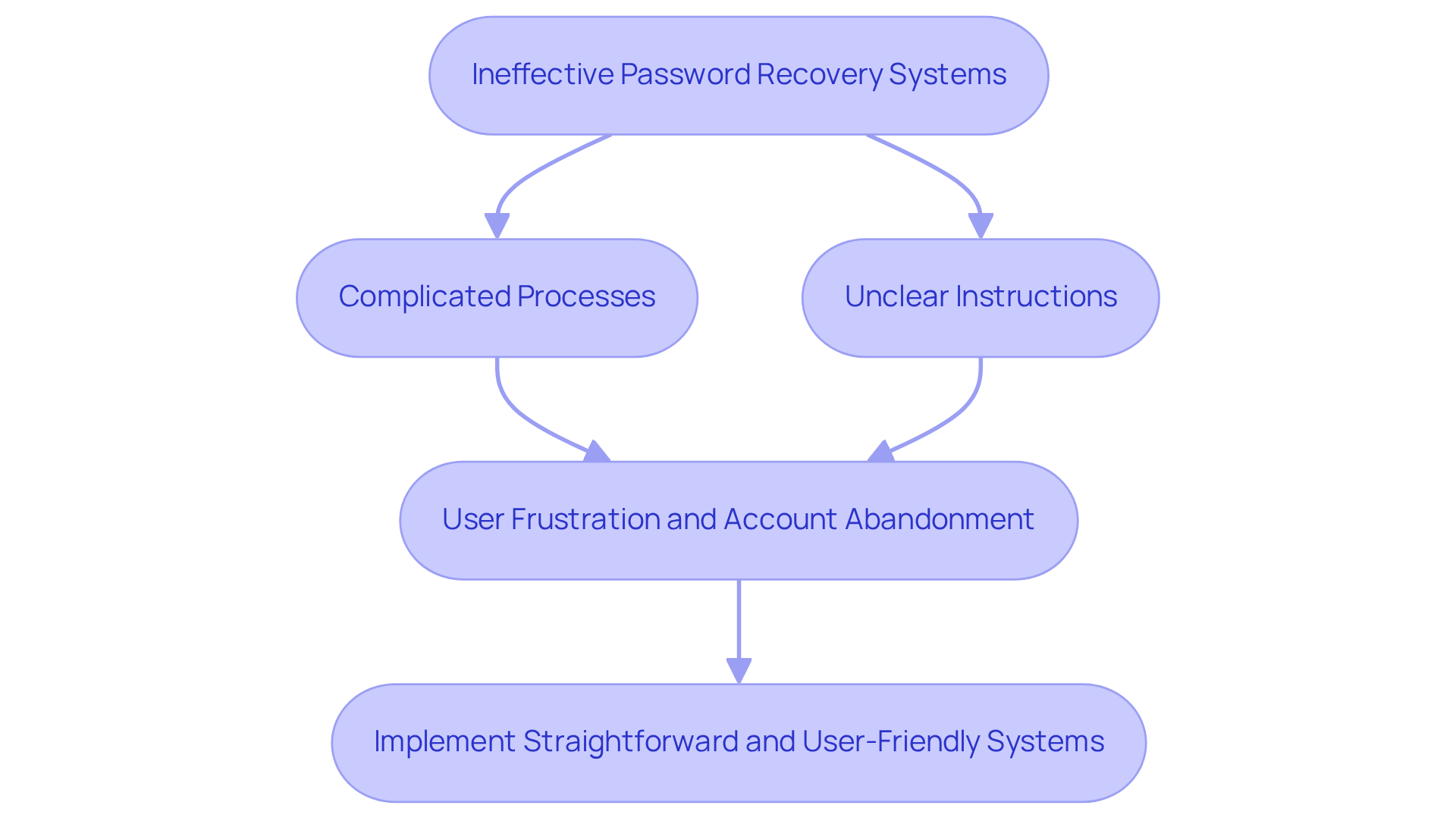 The flowchart shows how complicated processes and unclear instructions lead to user frustration, which can result in abandoning accounts. The solution is to implement easier recovery systems.