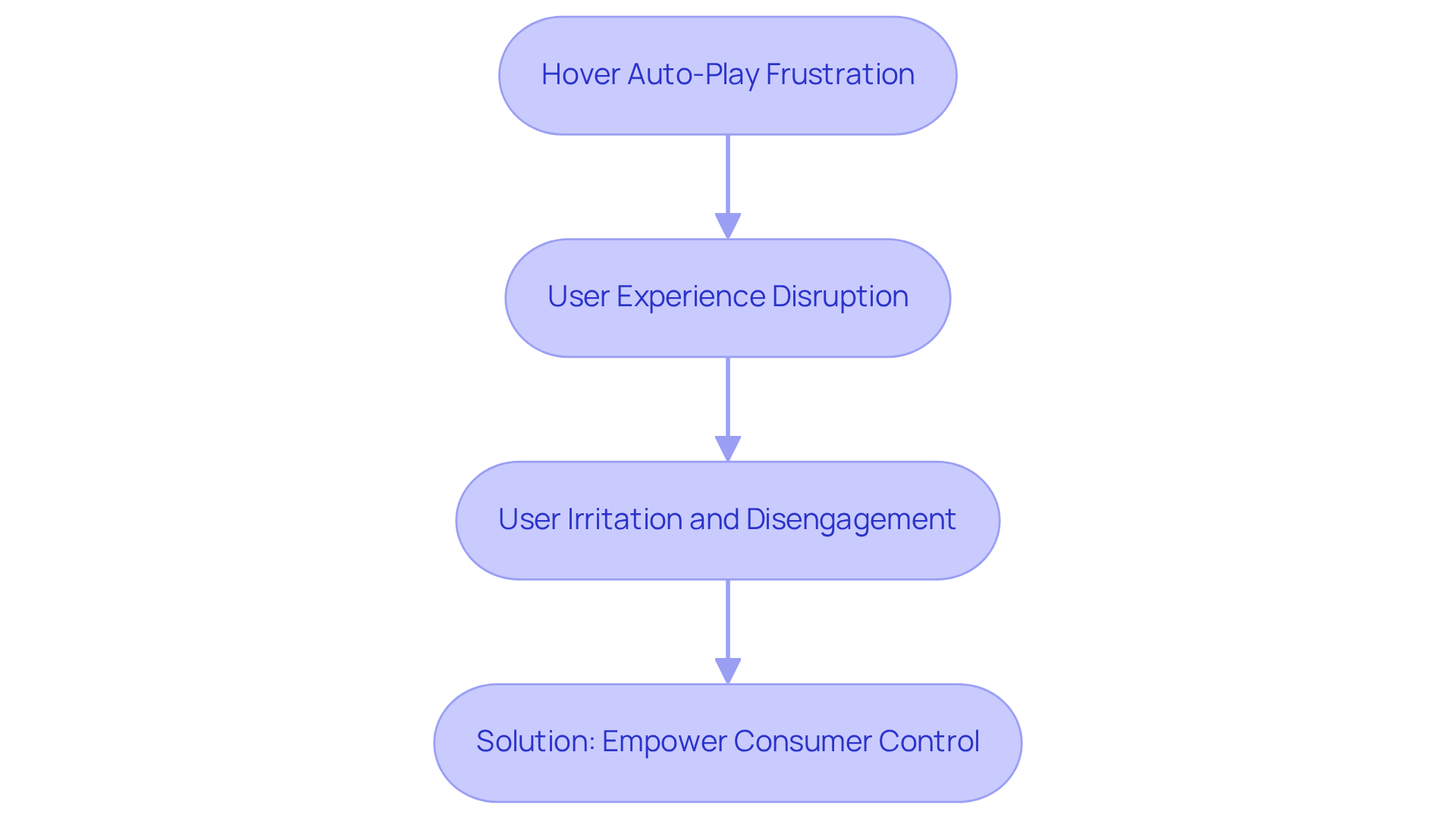 Follow the arrows from the initial frustration through the disruption in user experience to the proposed solution, illustrating how each step connects.