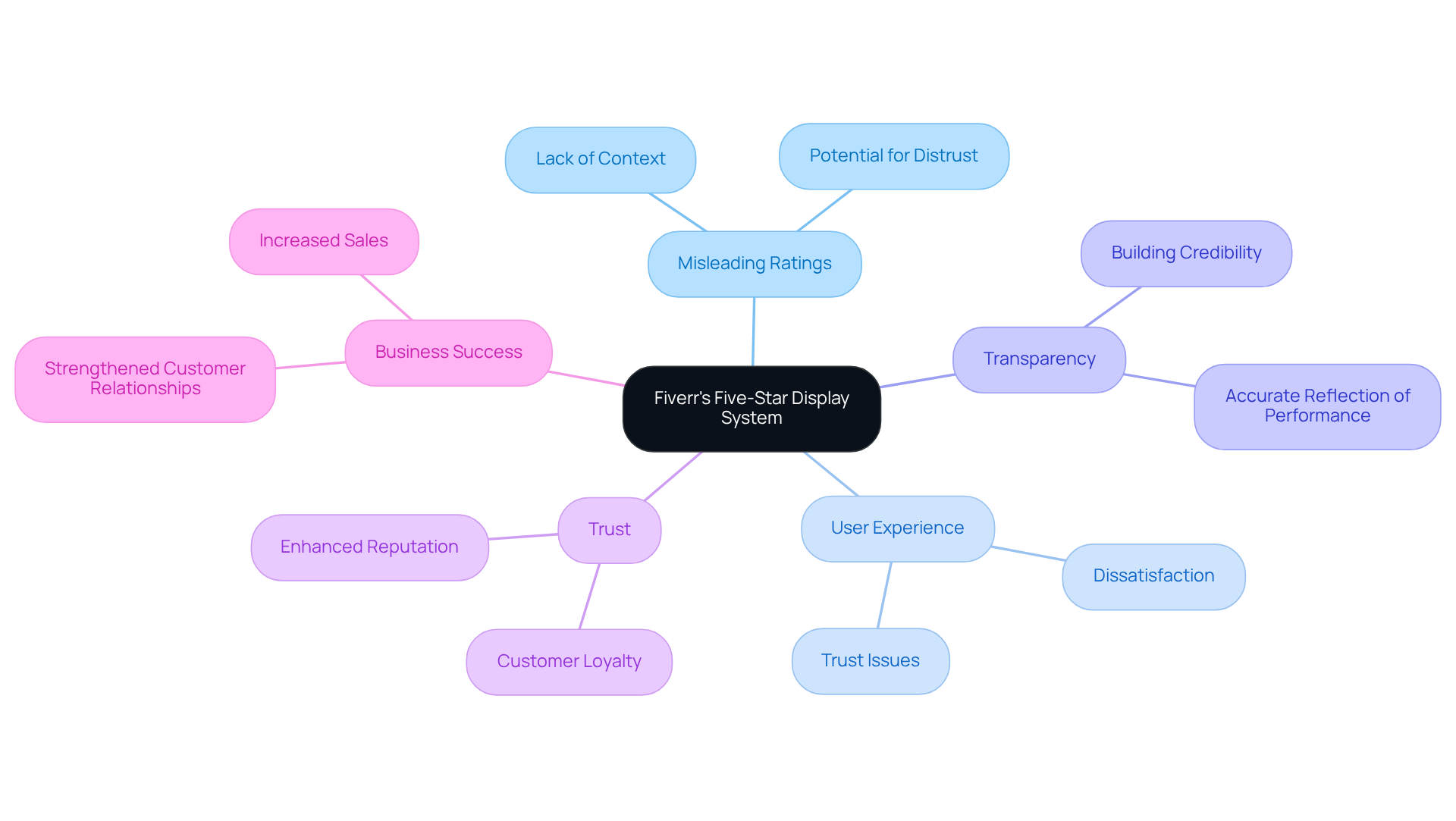 Start at the center with the main topic, then follow the branches to explore how misleading ratings impact user experience and business. Each branch represents a related concept, helping to visualize the connections.