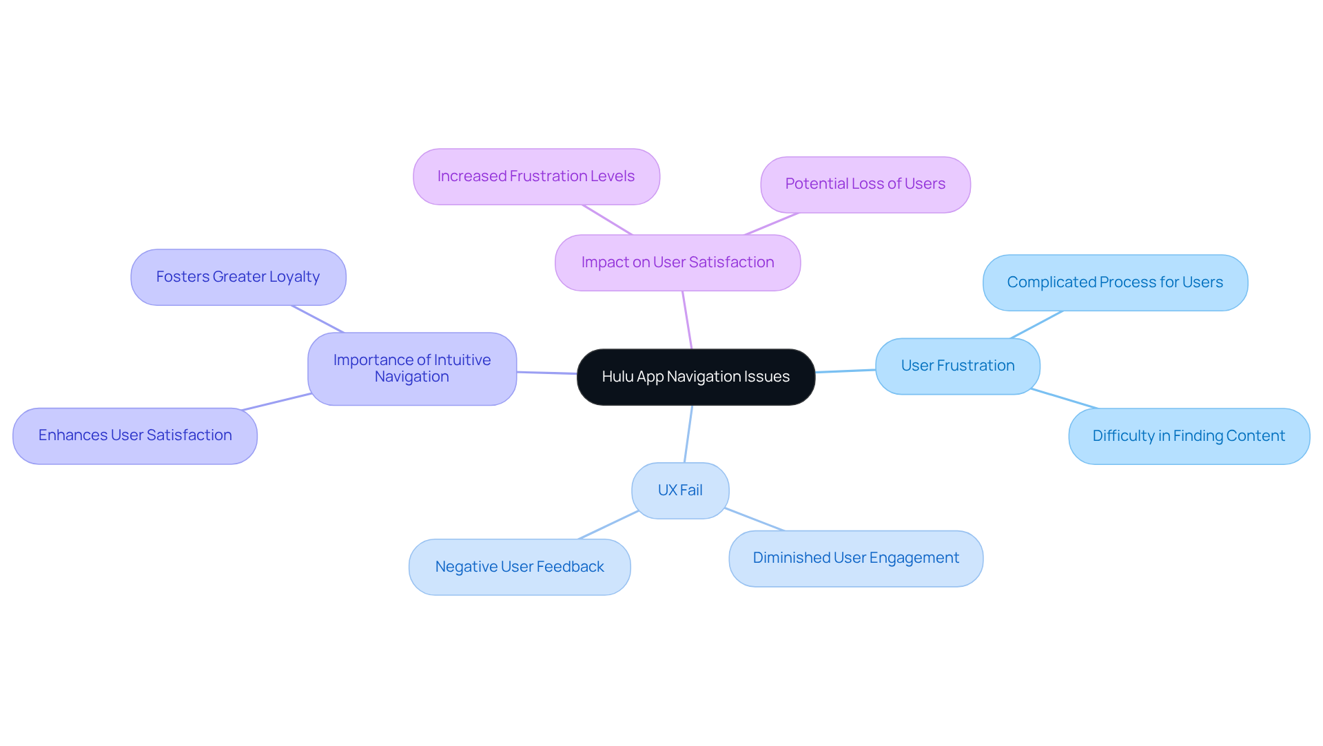 The central node highlights the main issue, while branches show related concepts and their impacts on user experience. Follow the connections to see how confusing navigation affects user satisfaction and engagement.