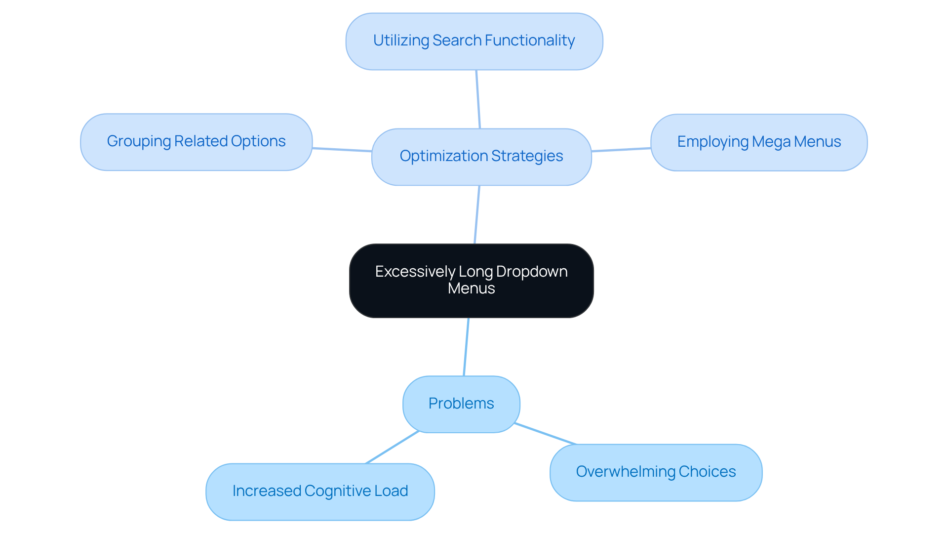 Start at the center with the main issue, then follow the branches to explore both the problems caused by long dropdown menus and the strategies to improve user experience.