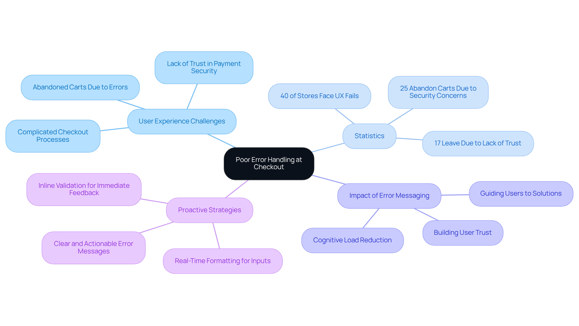 The central node highlights the main issue, while branches represent different aspects of error handling, like user challenges and effective solutions. Each statistic or strategy is a sub-point that helps clarify how to improve the checkout experience.