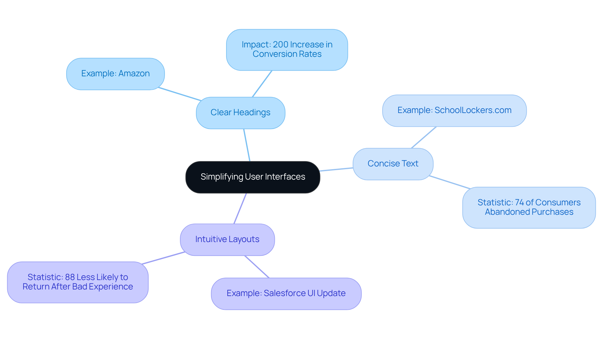 The center represents the main goal of simplifying user interfaces. Each branch shows different strategies and examples of brands that have successfully implemented these strategies. The statistics highlight the impact of these changes on consumer behavior.