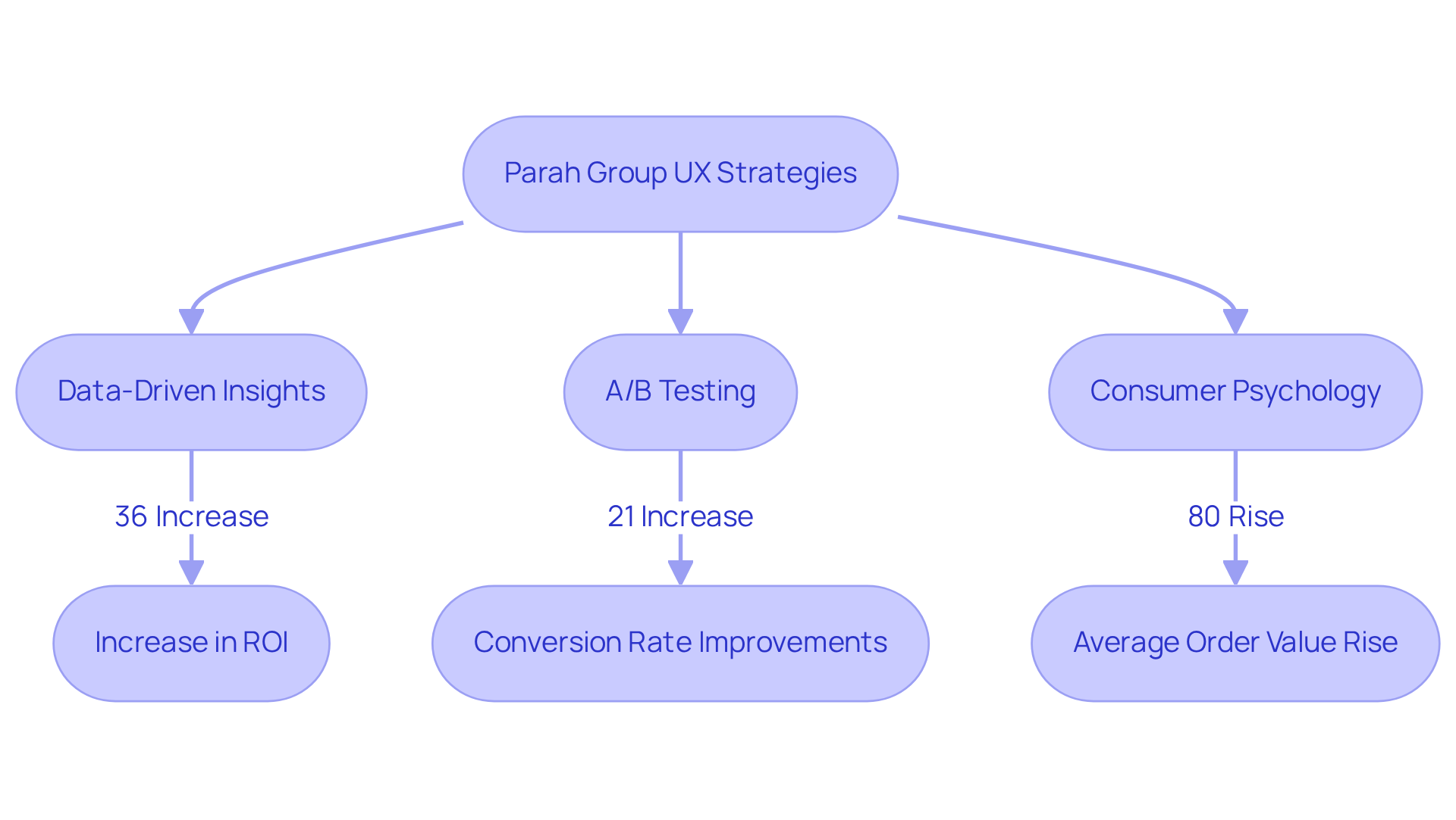 This flowchart shows how different UX strategies impact sales metrics. Follow the arrows to see how each strategy contributes to increased ROI, conversion rates, and average order value.