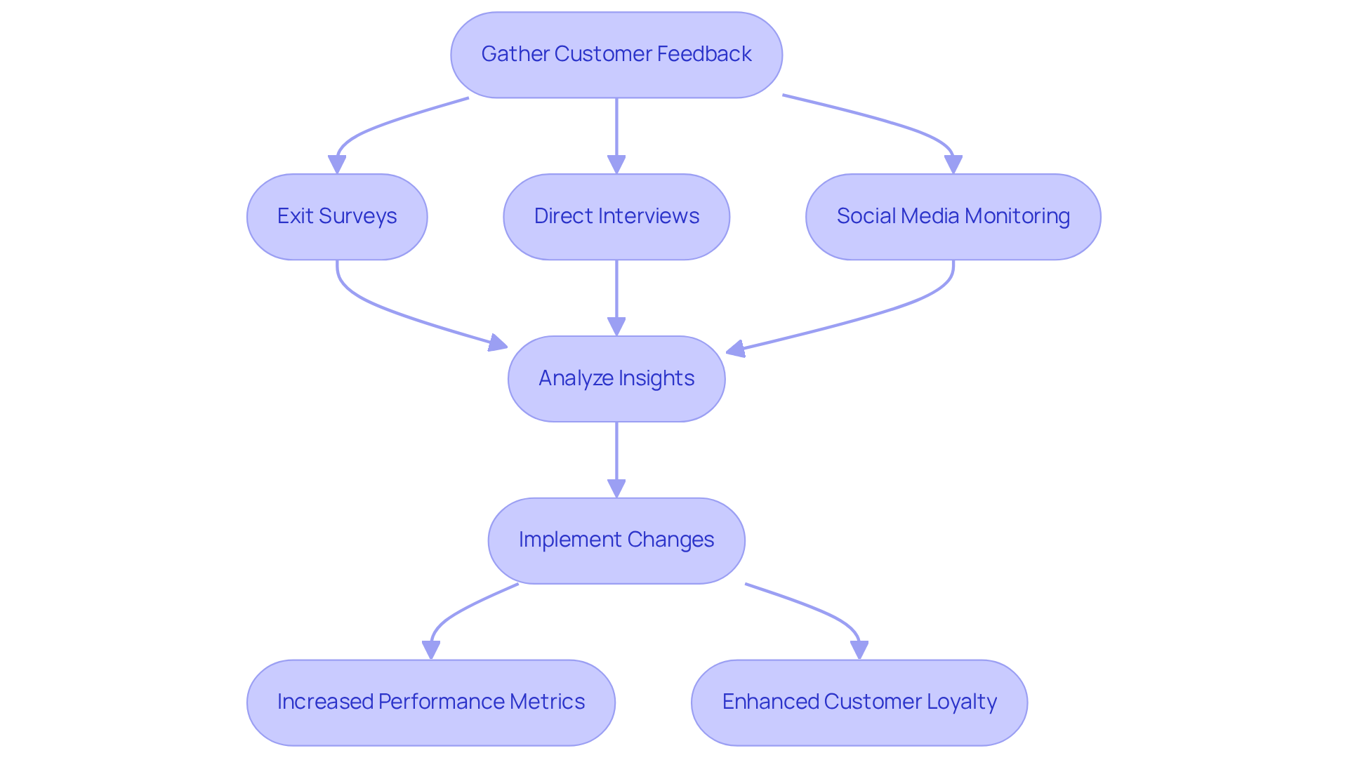 Each box represents a step in the process: Start with gathering feedback, analyze it, implement changes, and see the positive outcomes. The arrows show the flow from one step to the next, guiding you through how DTC brands can effectively connect with their customers.
