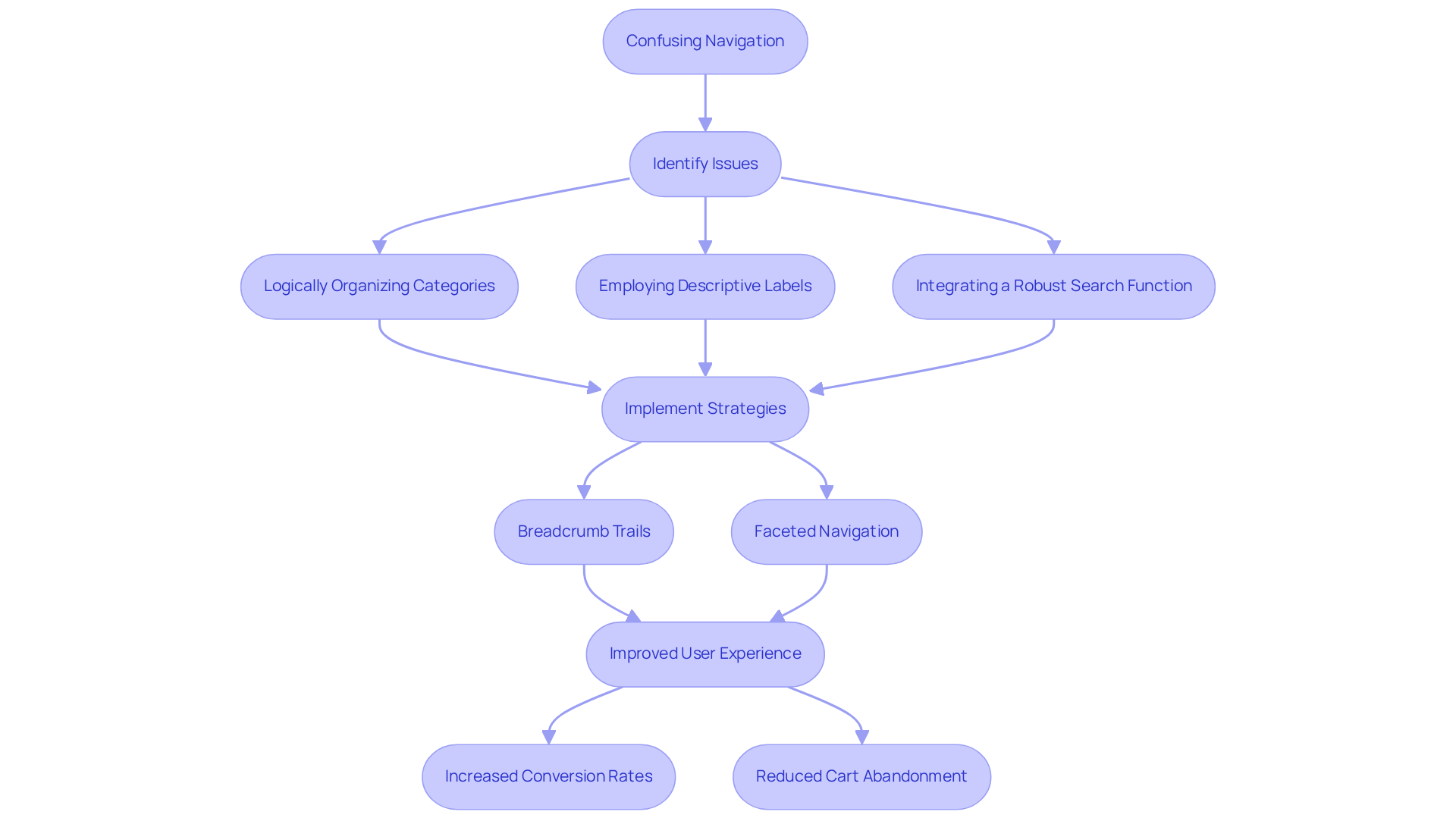 Follow the arrows to understand the steps in improving navigation. Each box represents an action or outcome, showing how addressing navigation issues leads to a better shopping experience and ultimately boosts sales.