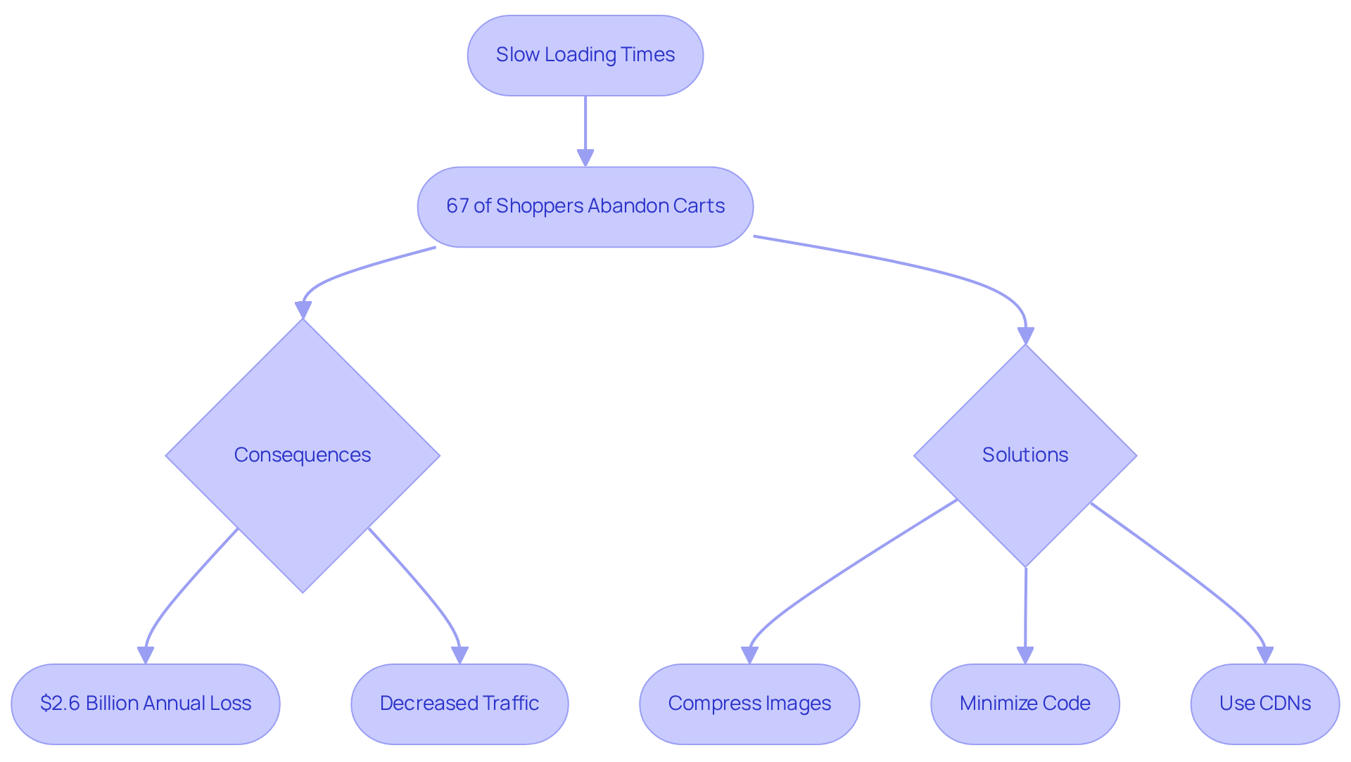 Follow the flow from the problem of slow loading times down to shopper abandonment and financial losses, then see the solutions that can help improve website speed and enhance user experience.