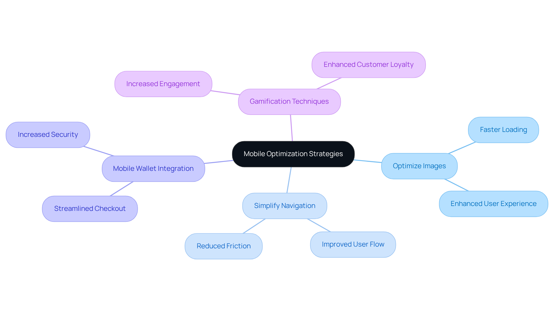 This mindmap shows how optimizing mobile sites can lead to better sales. Start at the center with the main idea, then explore each branch for strategies that can help improve user experience and conversion rates.