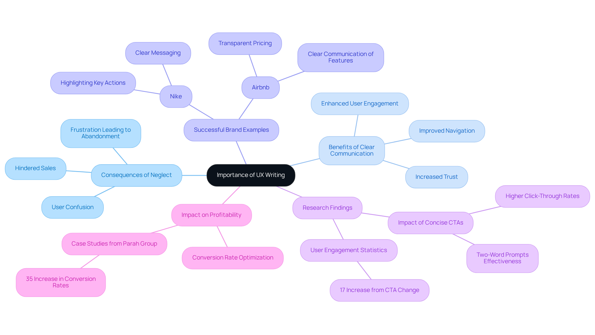 Start at the center with the main idea, then follow the branches to explore the consequences, benefits, examples, research insights, and overall impact of effective UX writing.