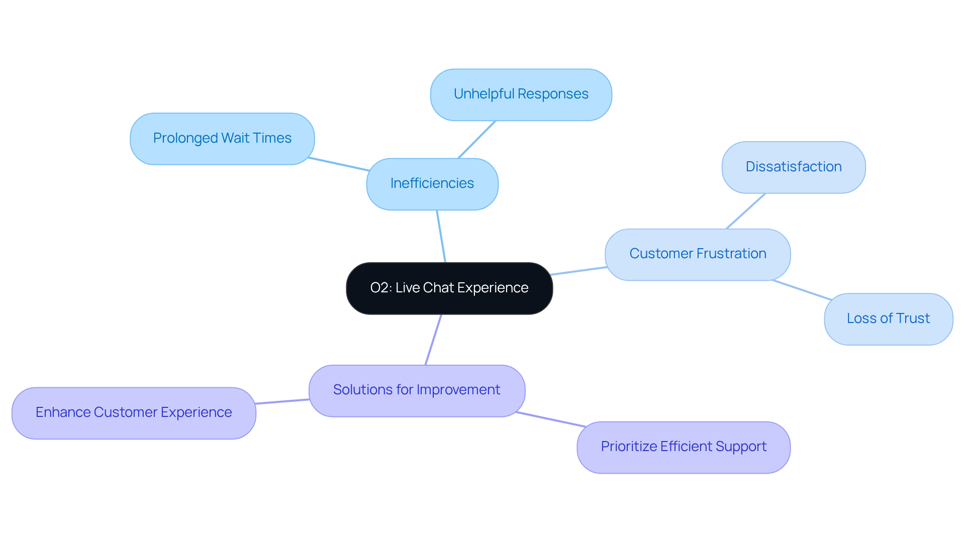This mindmap highlights the key issues with O2's live chat support, showing how inefficiencies lead to customer frustration and suggesting solutions for improvement. Follow the branches to see the connections and proposed actions.