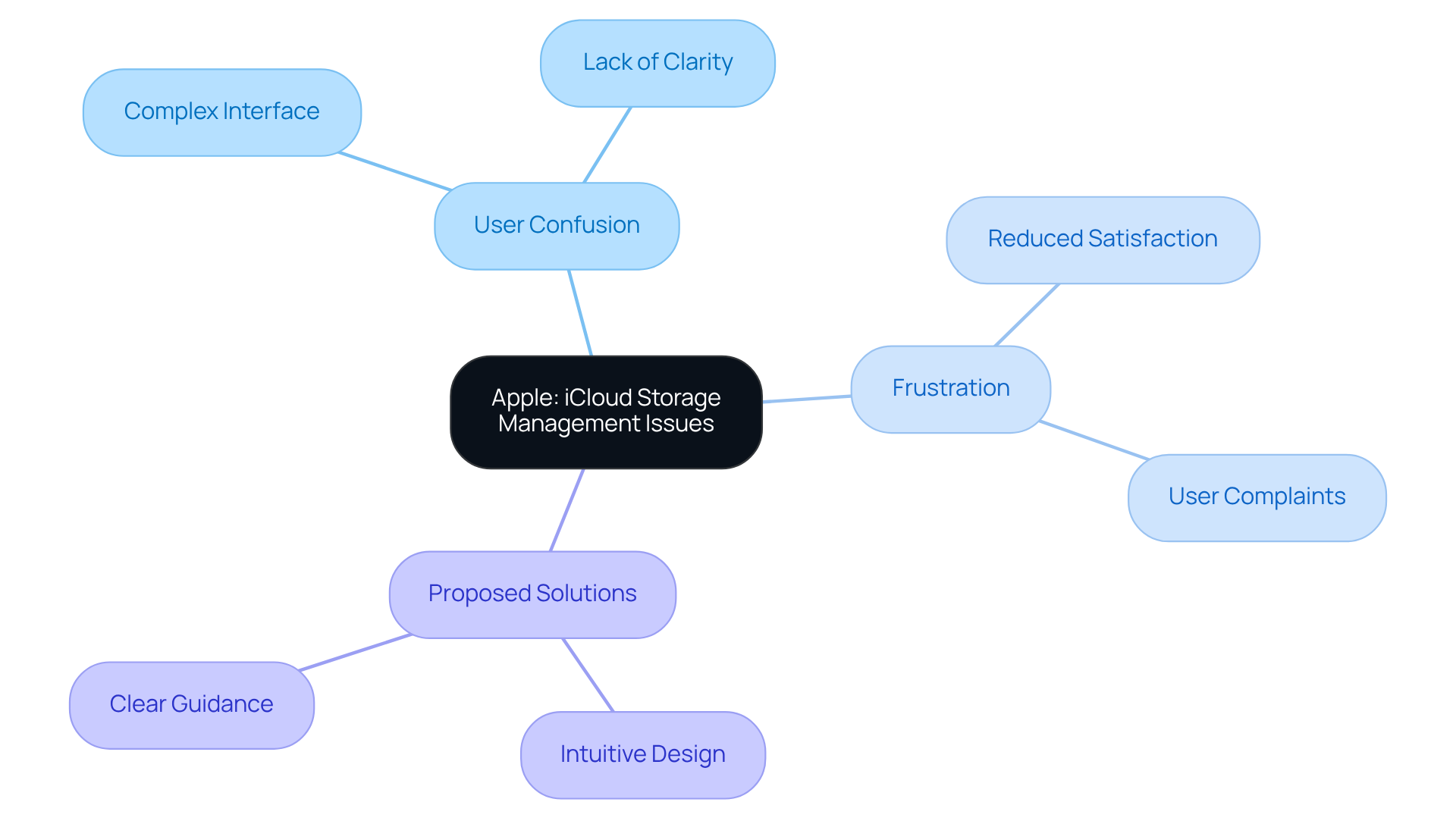 Start at the center with the main topic, and follow the branches to explore user confusion, frustration, and suggested solutions. Each branch helps clarify how these elements are interrelated.