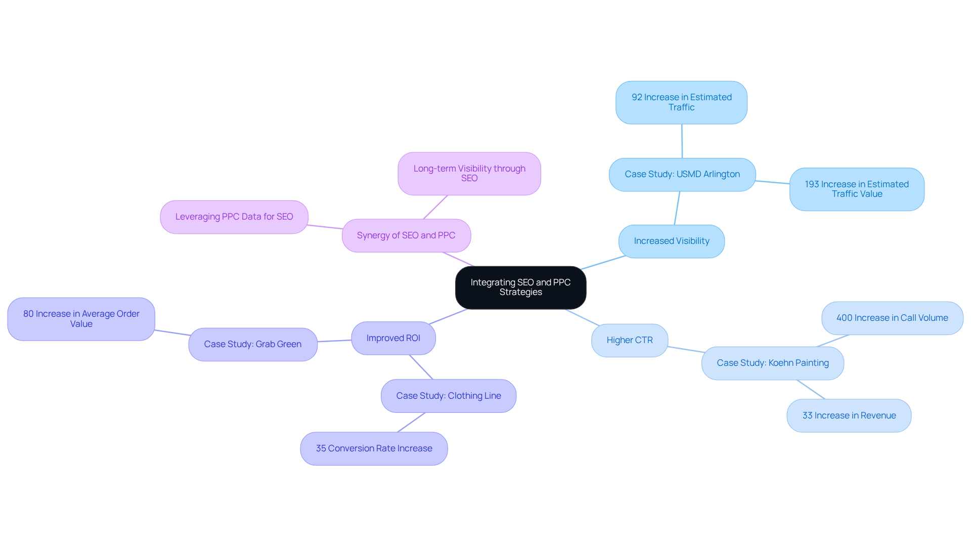 The central idea is the integration of SEO and PPC. Branches show the benefits and provide real-world examples of companies that successfully implemented these strategies. Each color-coded branch helps distinguish between different areas of focus.