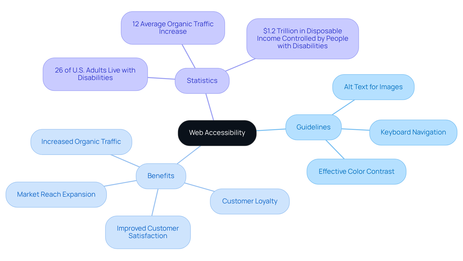 The center node represents the importance of web accessibility. Each branch shows specific guidelines, benefits, or statistics related to making websites inclusive, helping businesses understand and implement accessibility measures.