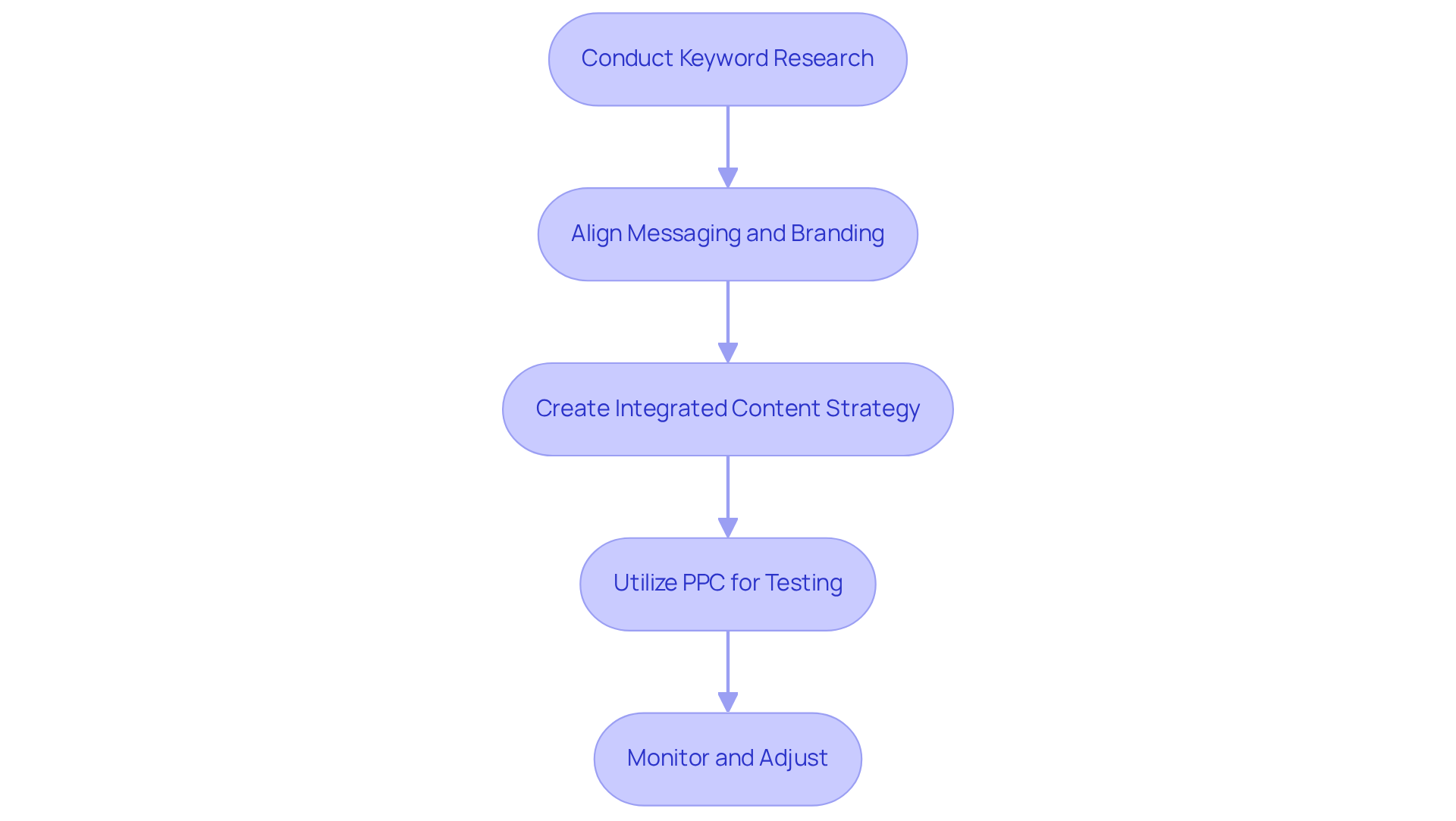 Each box represents a crucial step in merging SEO and PPC strategies. Follow the arrows to see how each step leads to the next, helping you effectively enhance your marketing efforts.