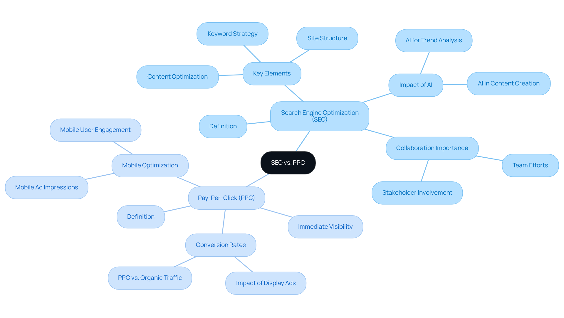 The center represents the comparison of SEO and PPC. Branches show specific aspects of each strategy, helping you visualize their unique features and how they relate to each other.