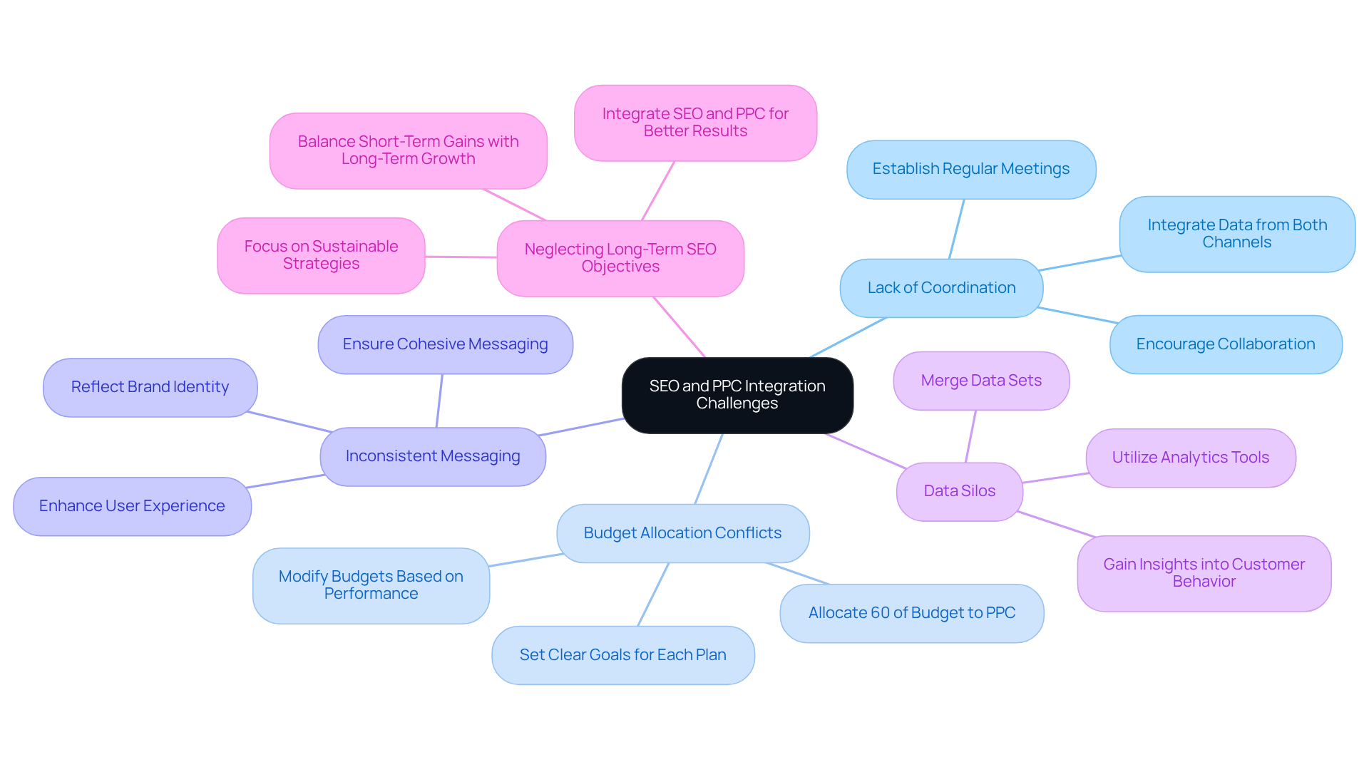 Each branch represents a challenge faced when integrating SEO and PPC strategies, with further branches providing solutions or important points. Follow the paths from the central challenge to see how each issue can be addressed.