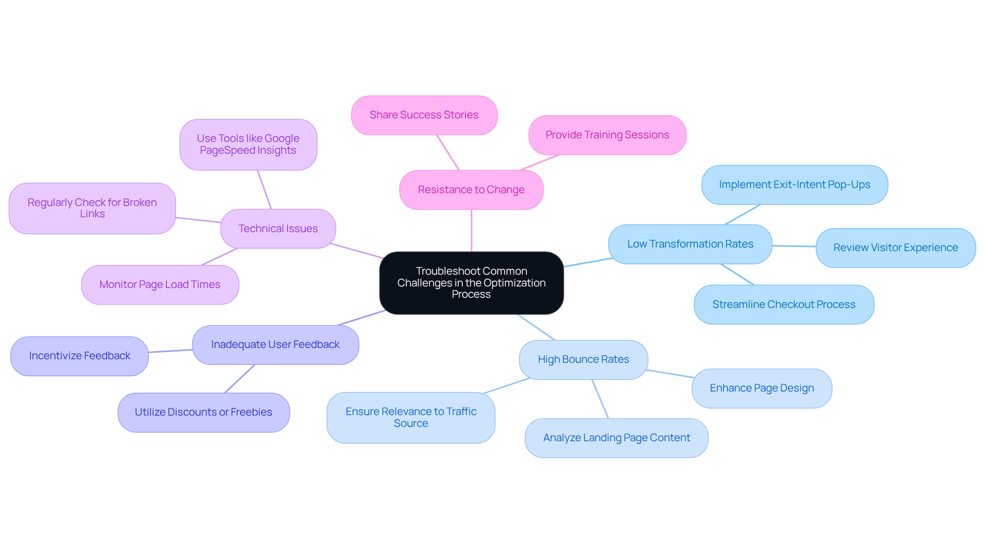 The center node represents the main theme of troubleshooting in optimization. Each branch represents a specific challenge, with further details on how to address each one. The colors help differentiate between the various challenges and their solutions.