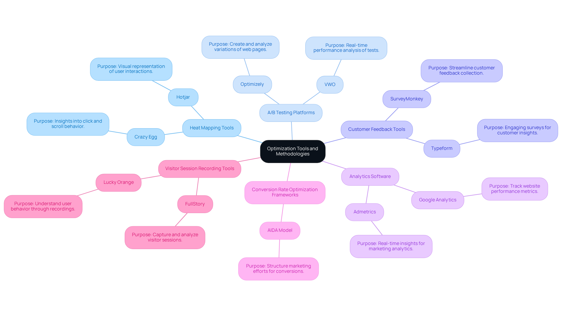 The central idea represents the optimization process, while each branch shows a category of tools. The sub-branches detail specific tools and their functions — use this map to explore how each contributes to enhancing your DTC strategy.