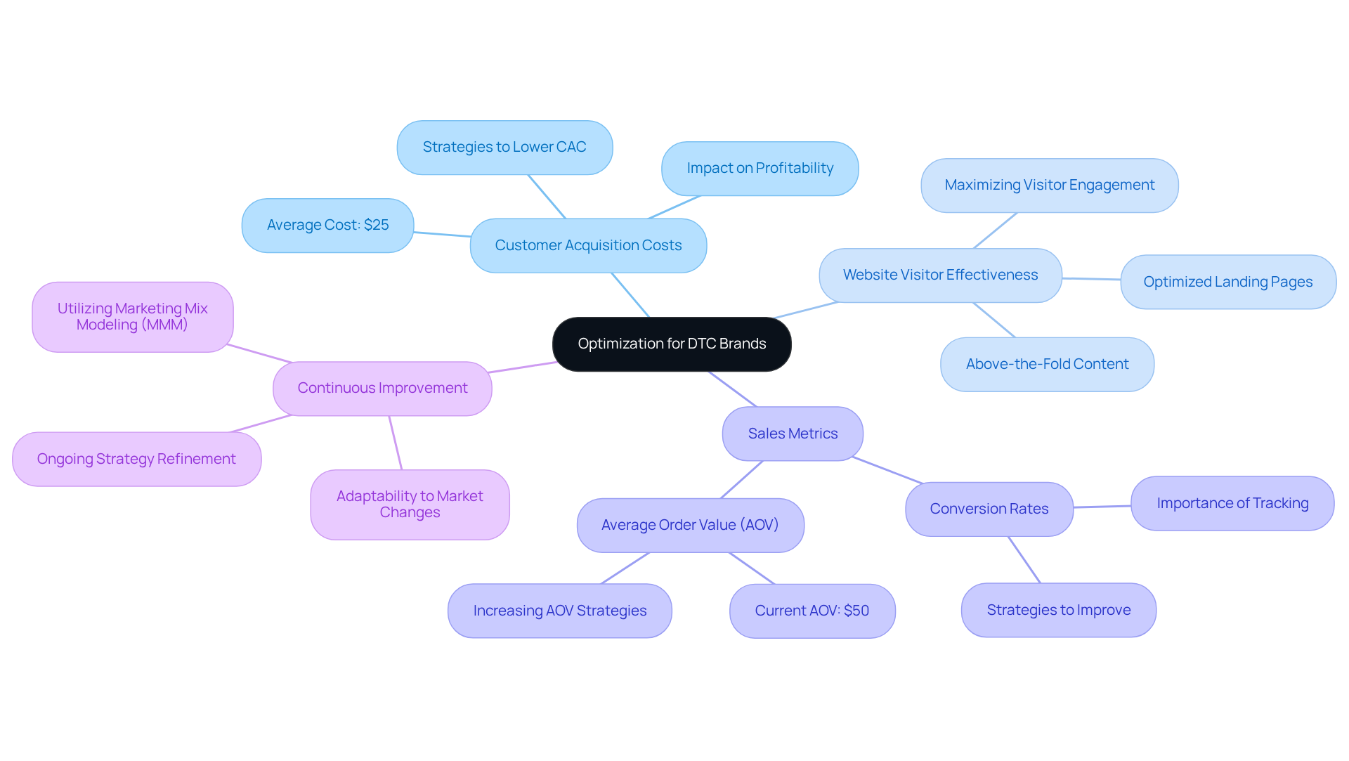 The center node represents the main focus on optimization, while the branches show key areas of strategy and performance. Each color-coded section helps to differentiate the categories and their importance in enhancing business outcomes.