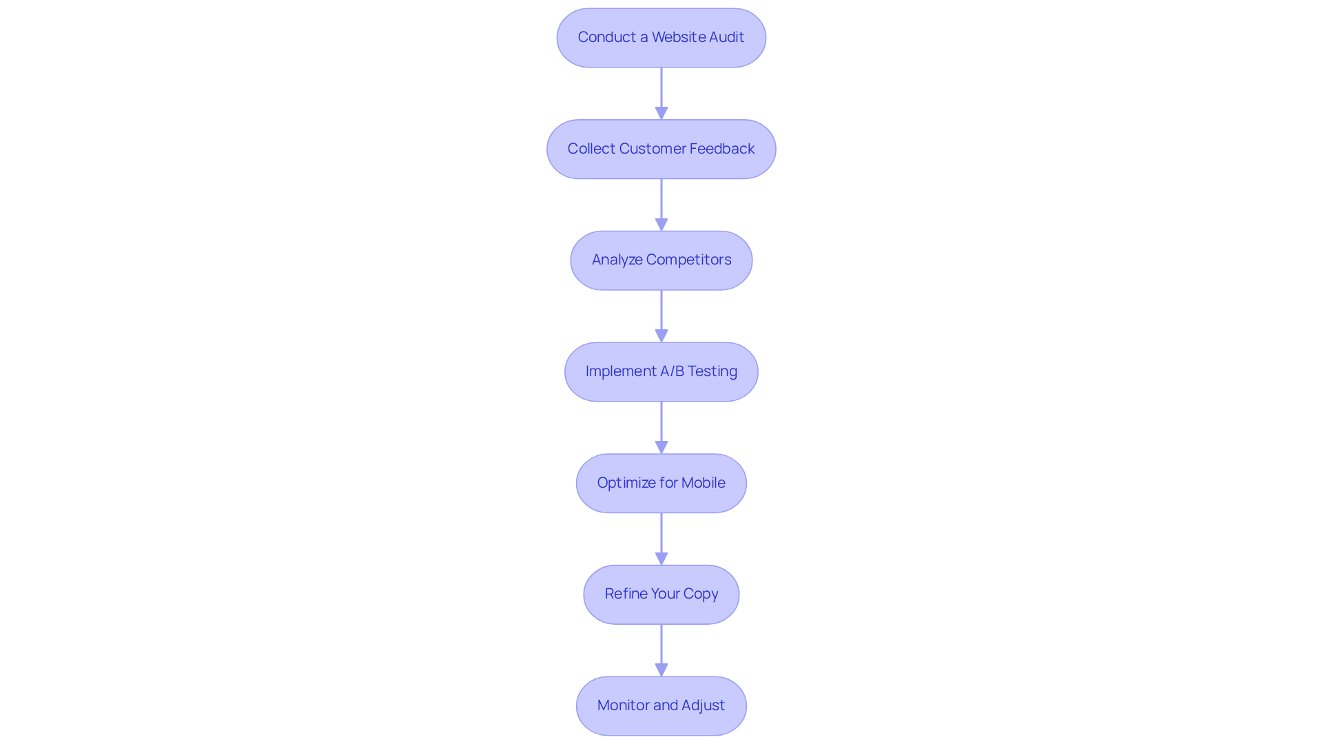 Each box represents a crucial step in optimizing your DTC brand. Follow the arrows to understand the order of actions you need to take for successful implementation.