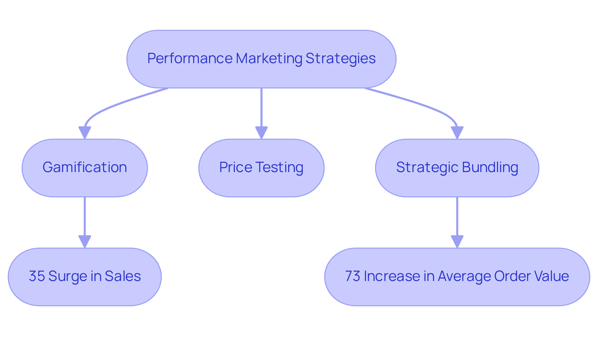 Each box represents a strategy or outcome. Follow the arrows to see how each strategy leads to specific results for DTC companies, illustrating the effectiveness of these marketing approaches.