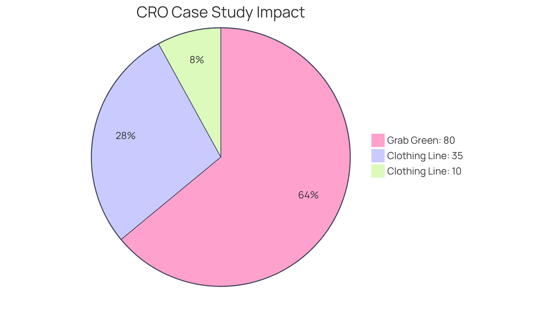 Each slice shows the percentage increase related to the specific case study. A larger slice indicates a more significant impact on profitability from the implemented CRO strategies.