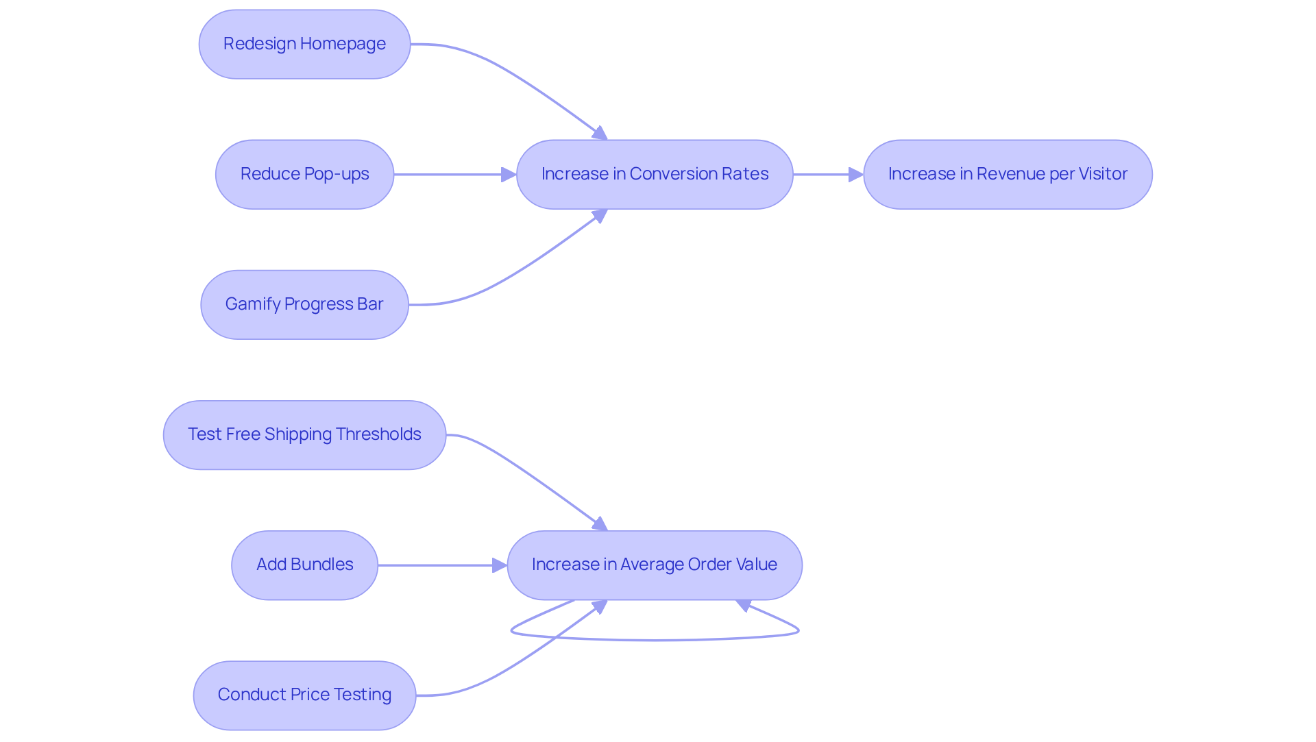 Follow the arrows to see the strategies applied and the outcomes achieved for each company. The boxes show the actions taken, and the arrows illustrate how they lead to increased profitability and revenue.