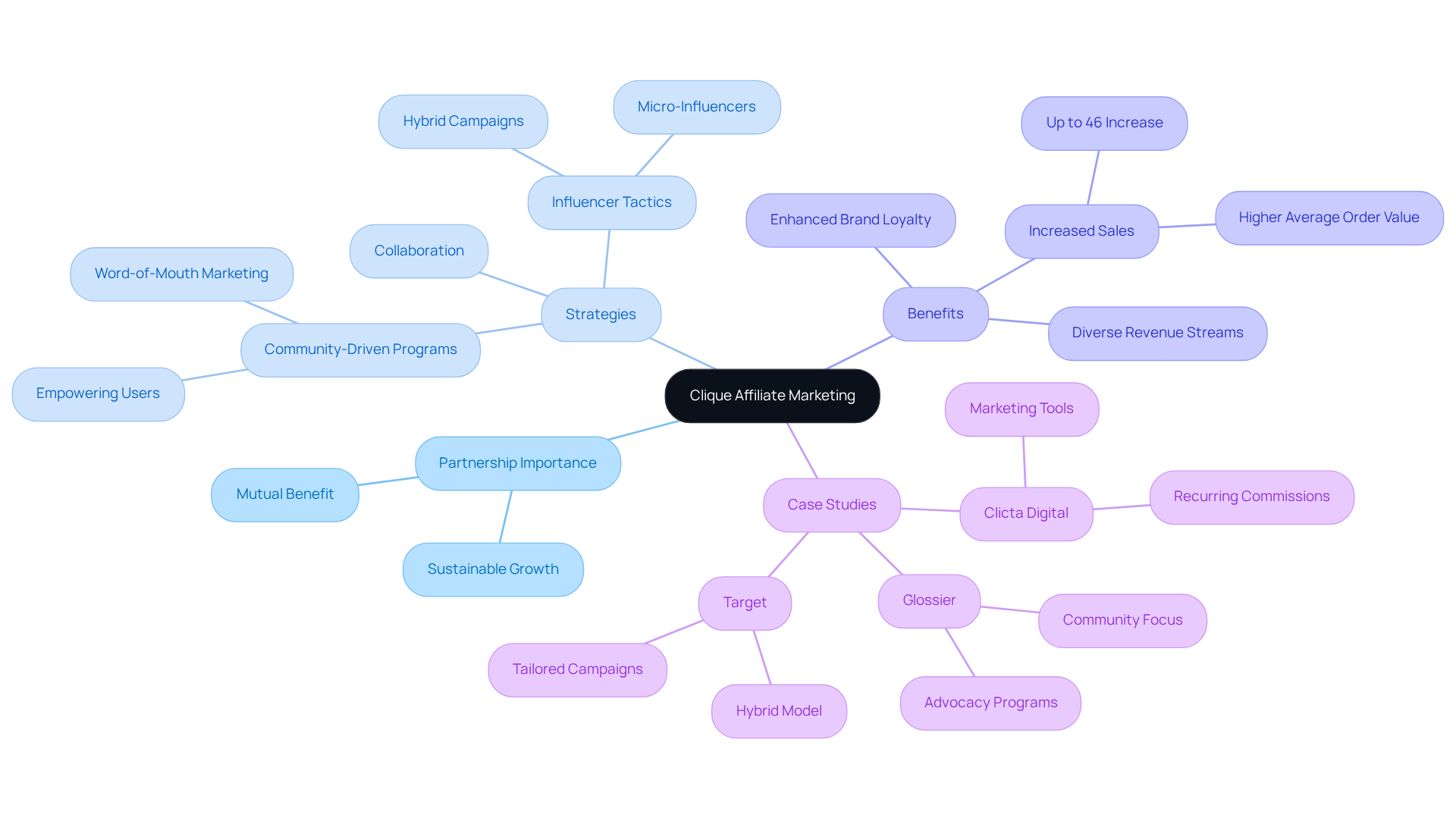Start at the center with Clique Affiliate Marketing, then explore how partnerships, strategies, and successful case studies contribute to DTC growth through branching paths.