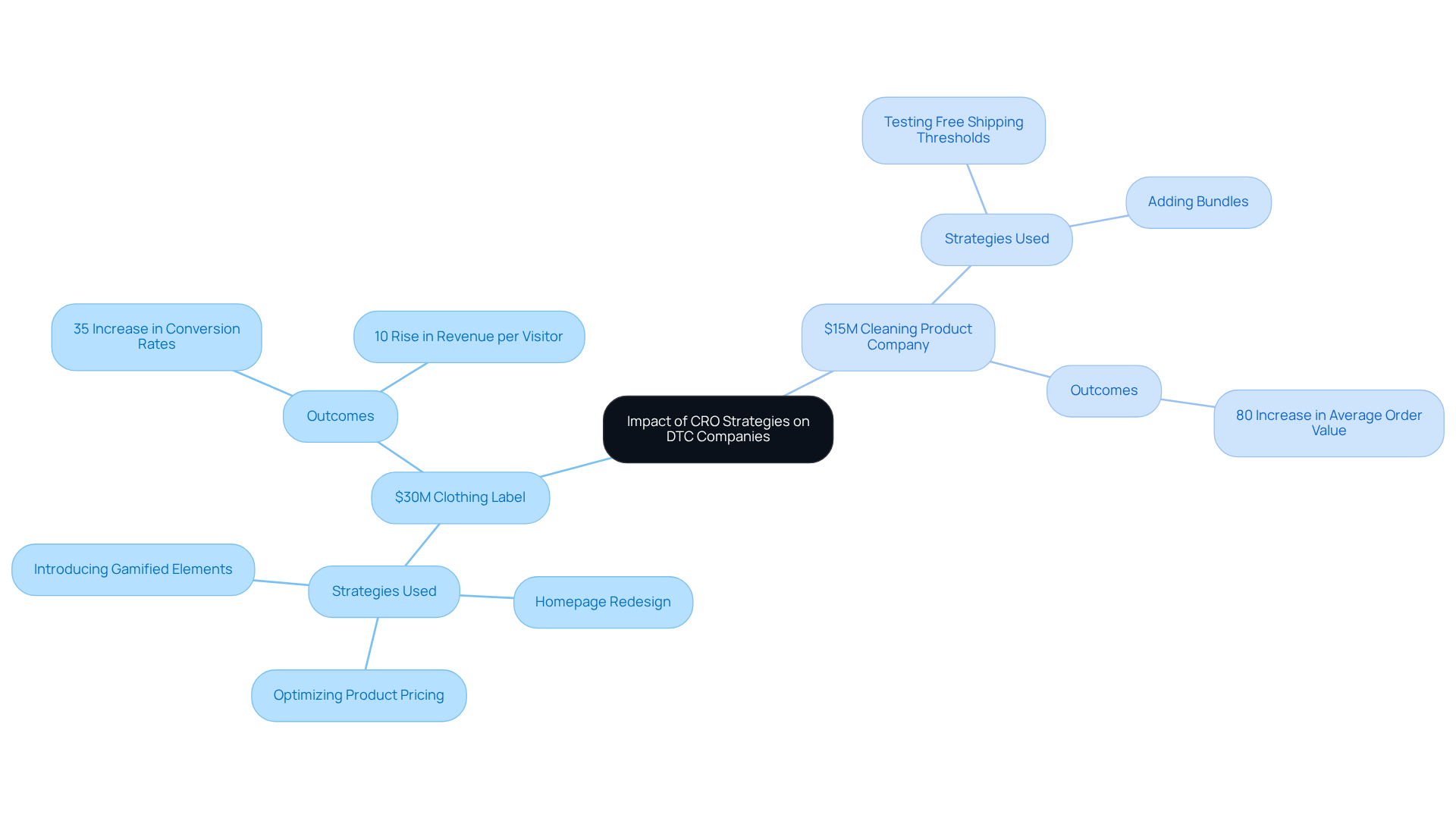 The central node shows the overall impact of CRO strategies, while each branch represents a company and its specific strategies and results. The further you explore the branches, the more specific the information becomes about how each strategy influenced the company's performance.