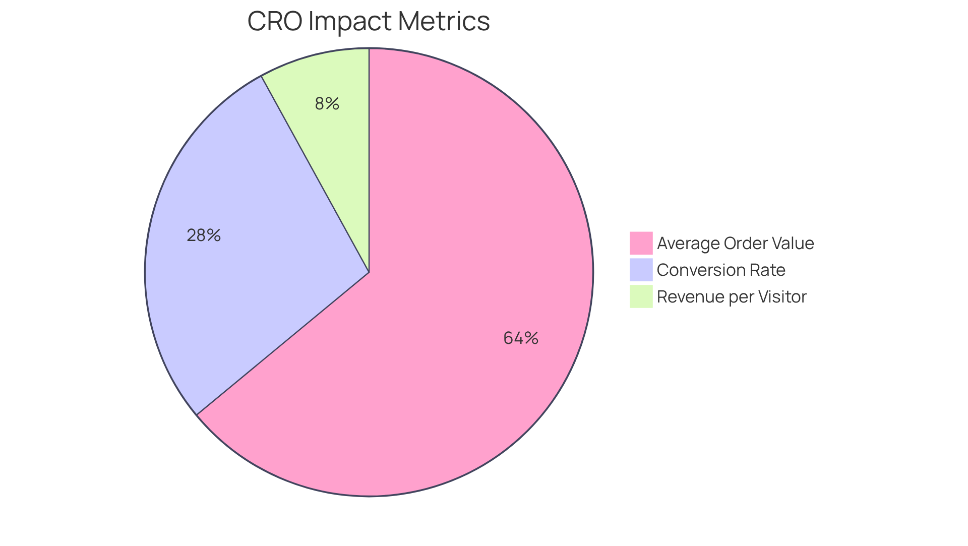 Each slice of the pie shows how much each metric improved after optimization — a larger slice means a greater impact on the brand's success.