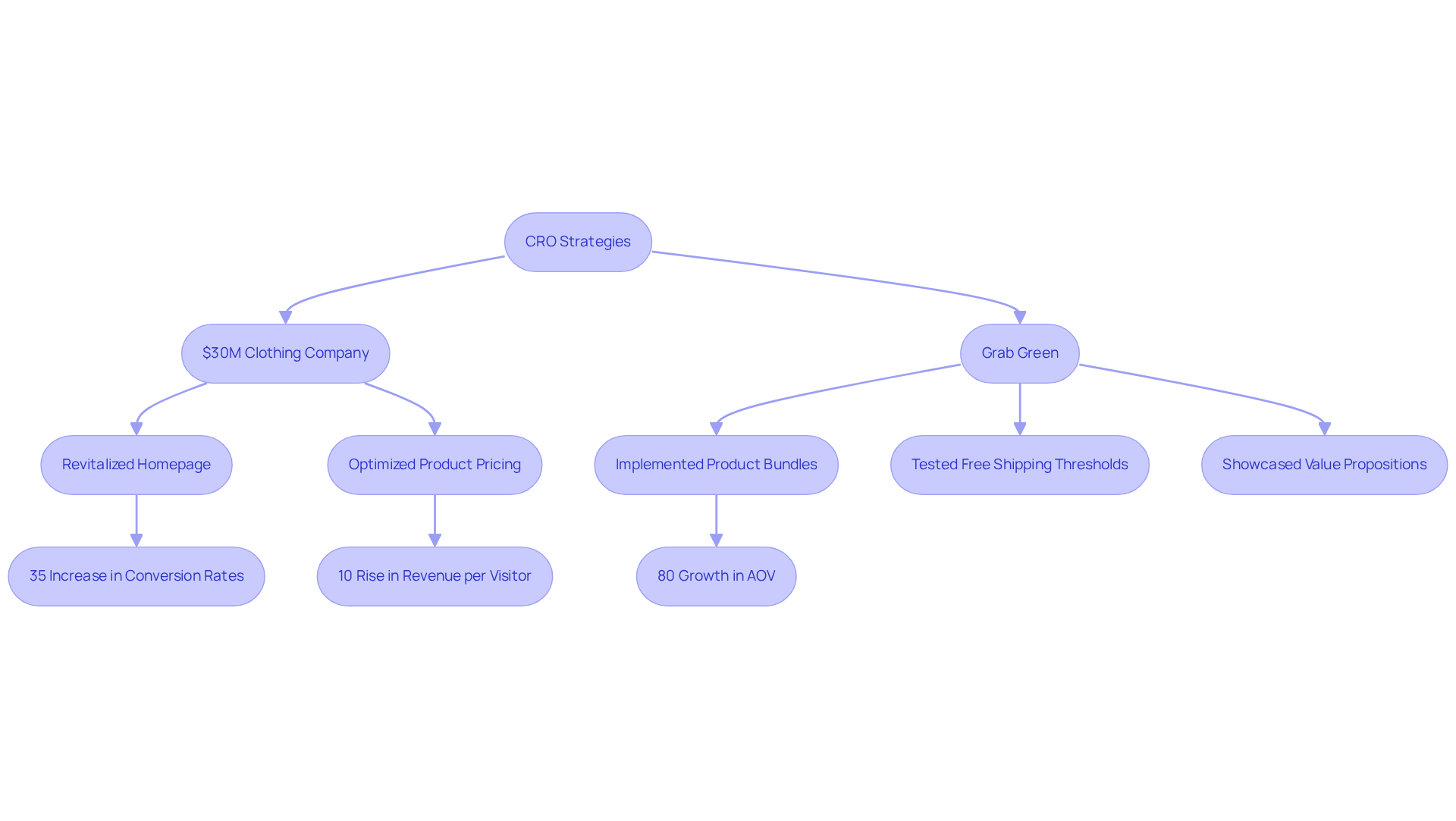 Follow the arrows to see how specific actions taken by the Parah Group lead to impressive results in conversion rates and average order values for DTC brands.